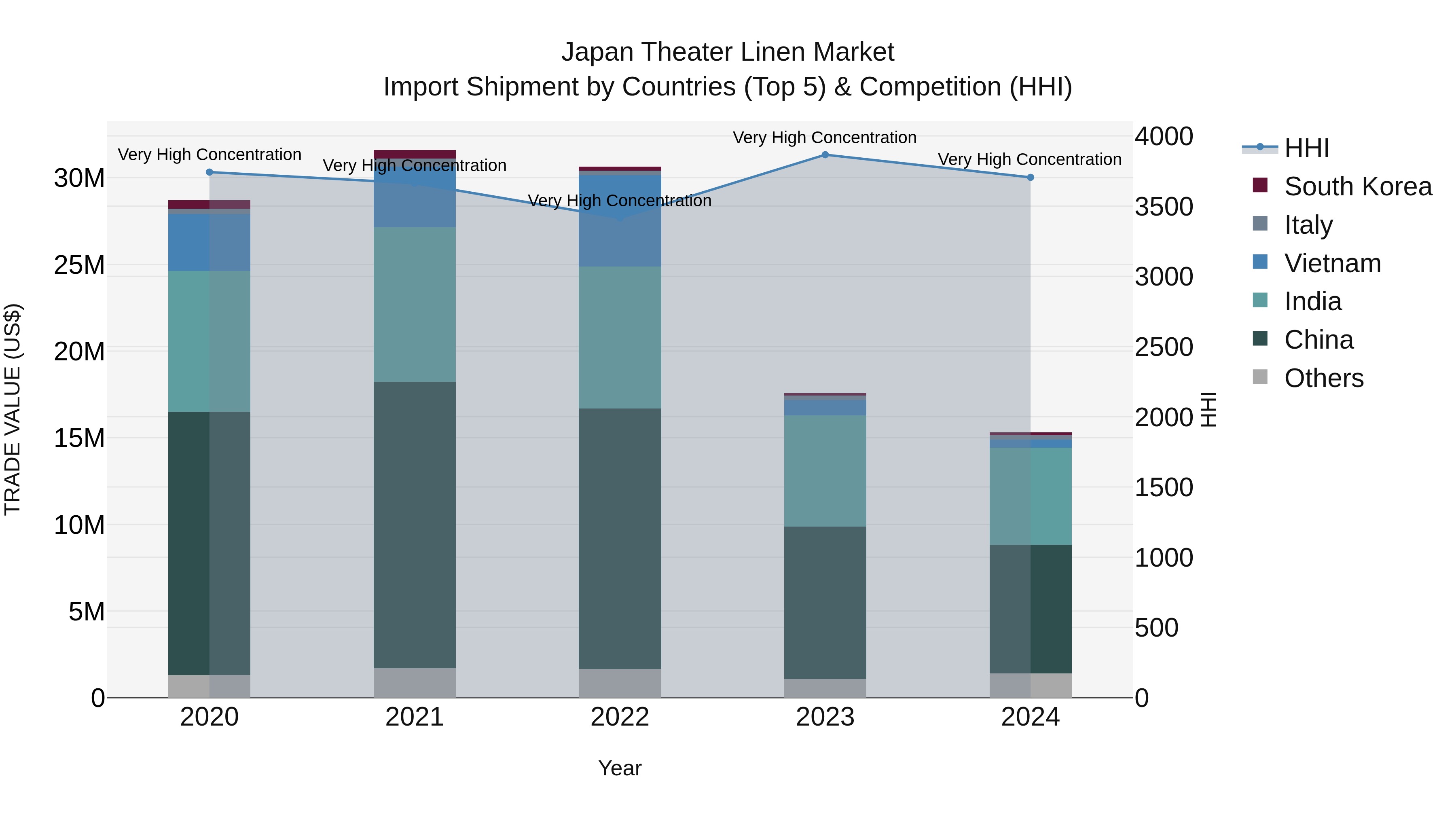 Japan Theater Linen Market Import Shipment by Countries (Top 5) & Competition (HHI)
