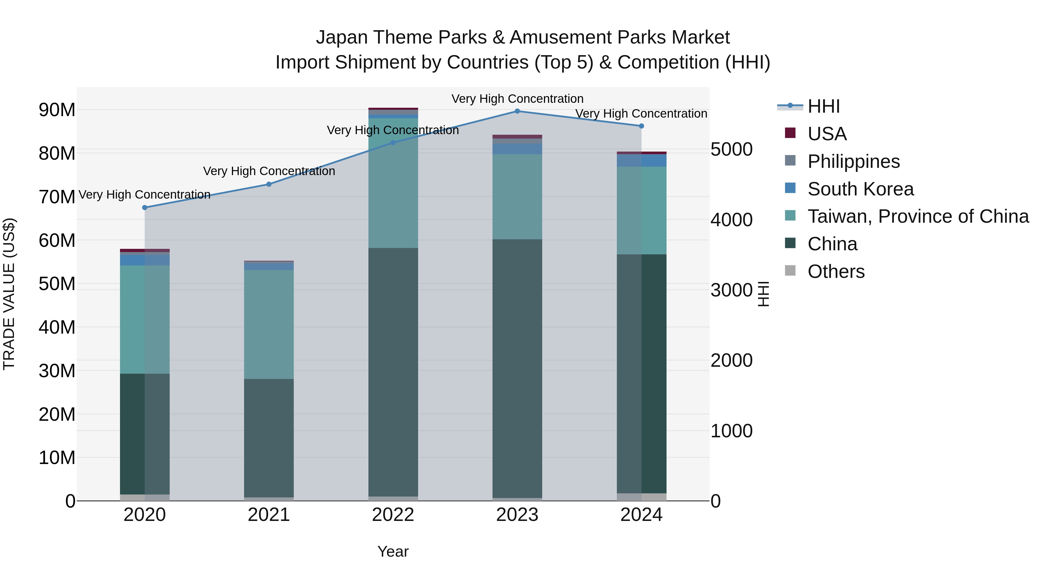 Japan Theme Parks & Amusement Parks Market Import Shipment by Countries (Top 5) & Competition (HHI)