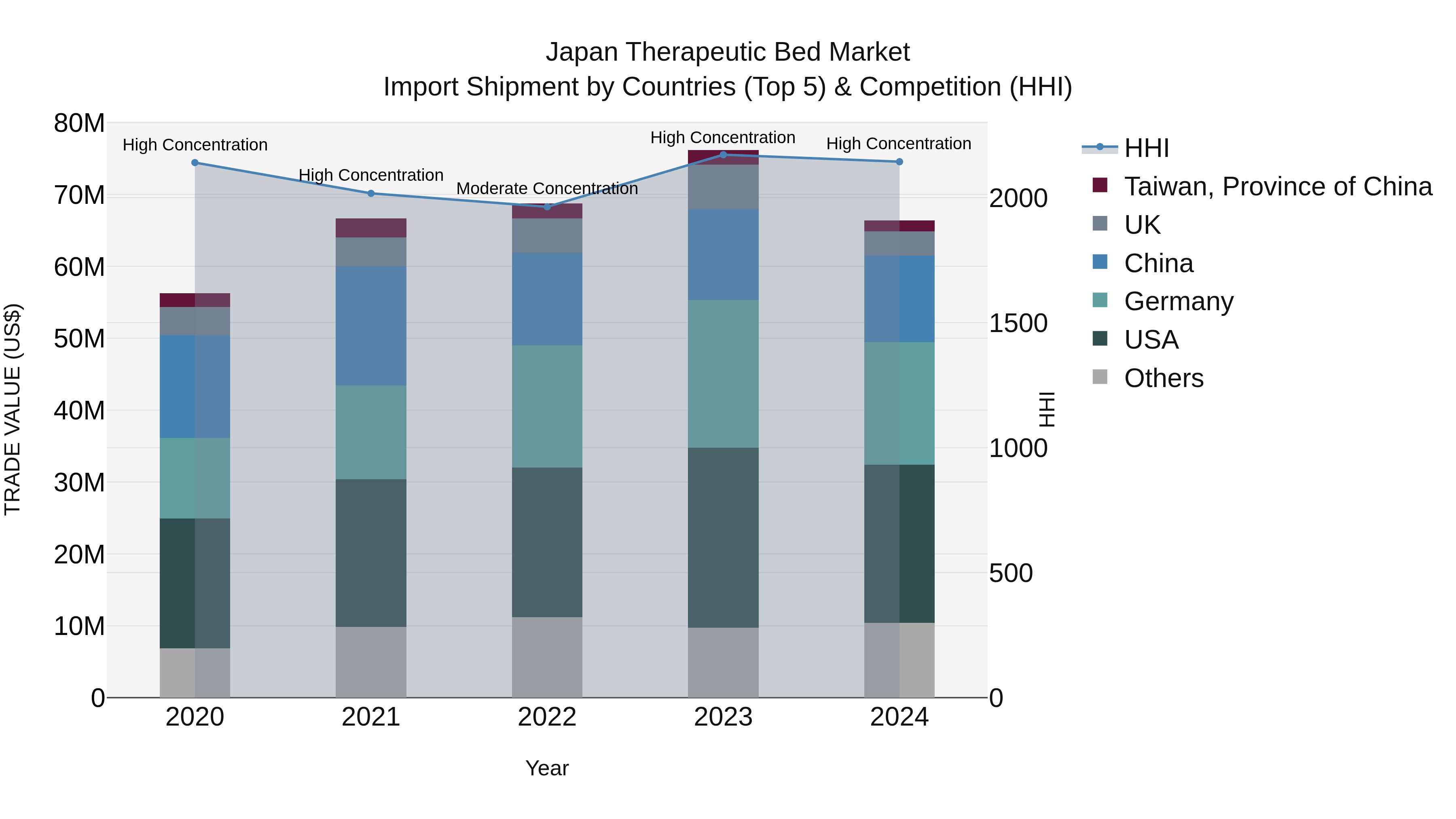 Japan Therapeutic Bed Market Import Shipment by Countries (Top 5) & Competition (HHI)