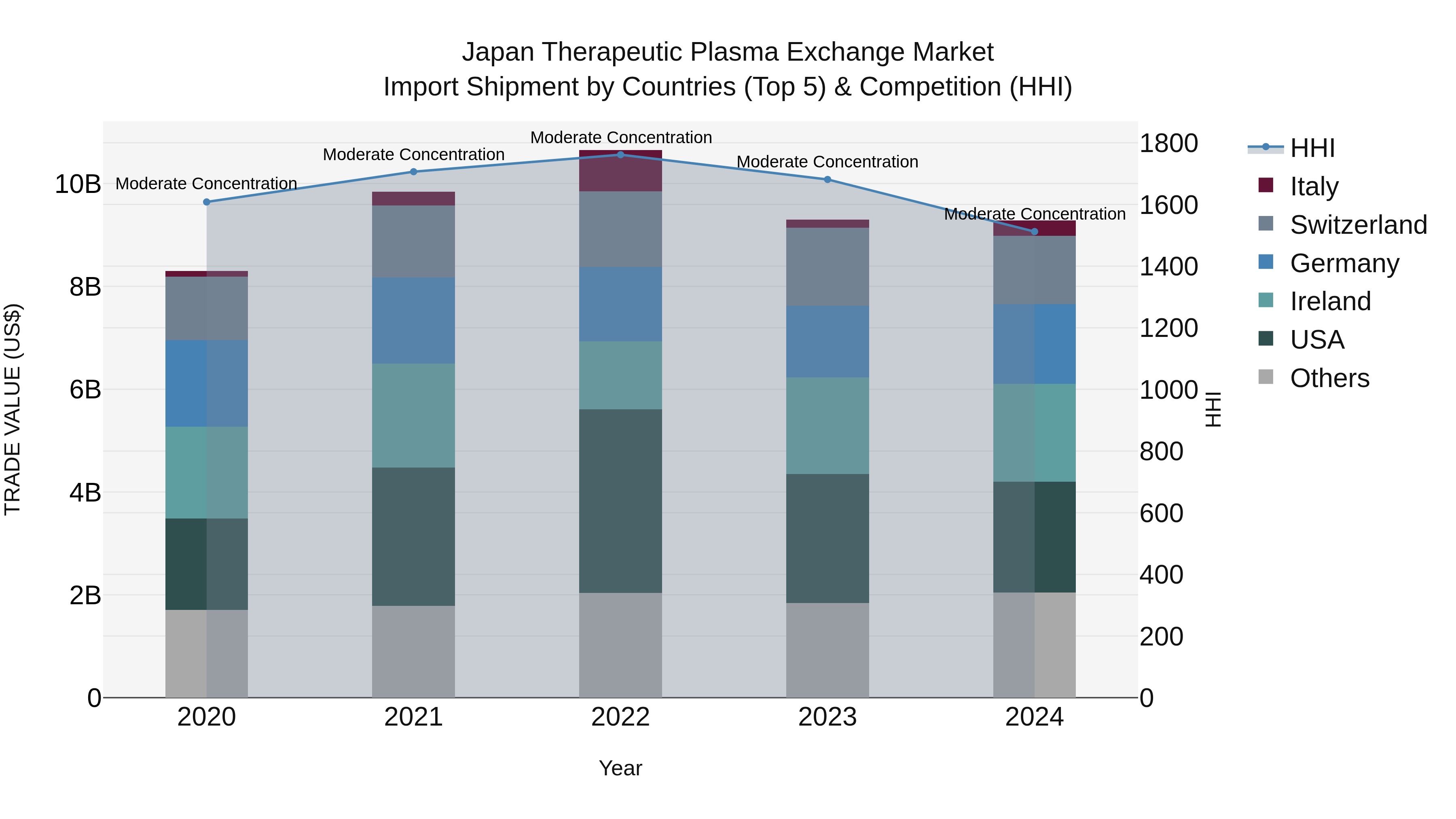 Japan Therapeutic Plasma Exchange Market Import Shipment by Countries (Top 5) & Competition (HHI)
