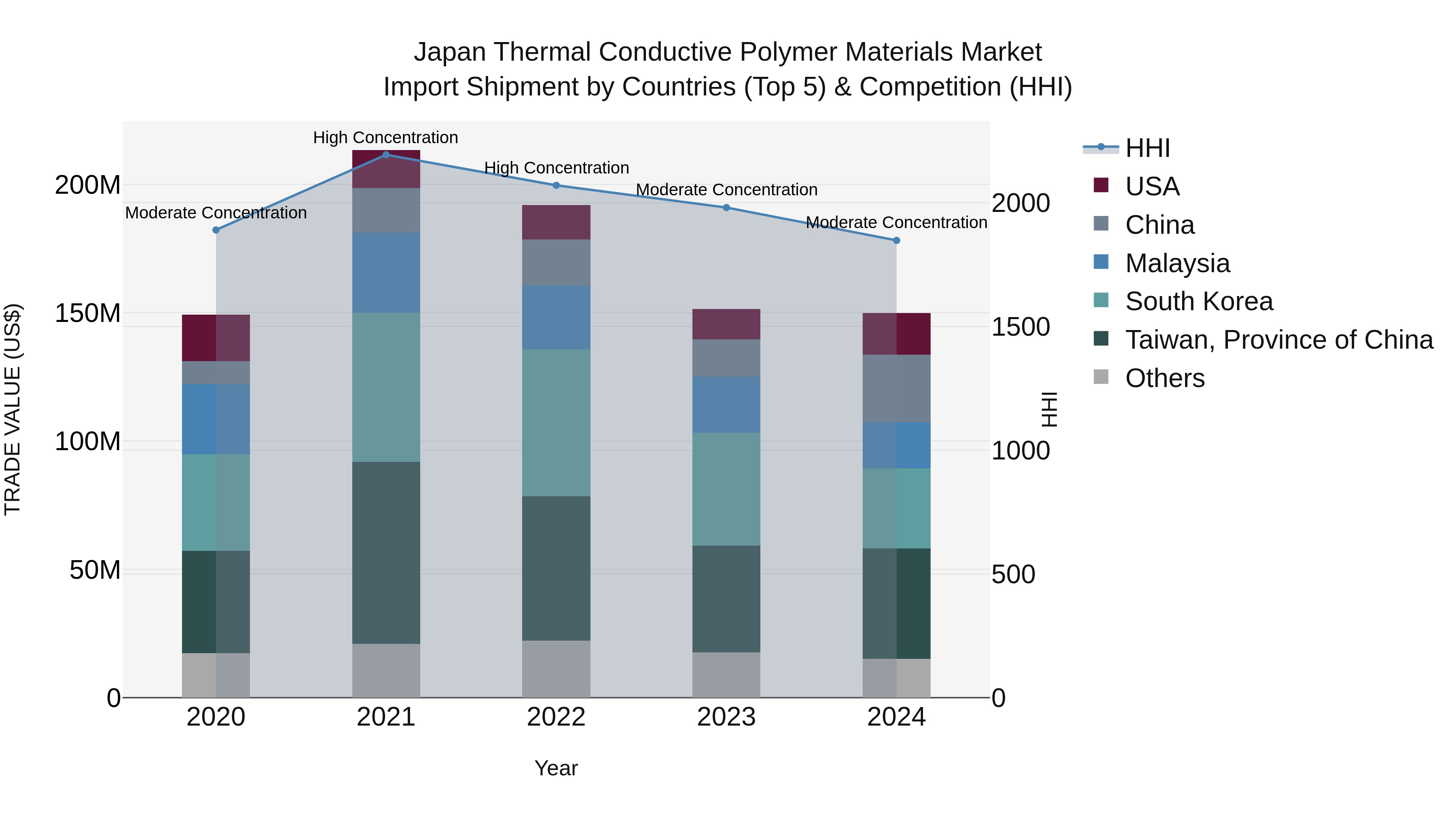 Japan Thermal Conductive Polymer Materials Market Import Shipment by Countries (Top 5) & Competition (HHI)
