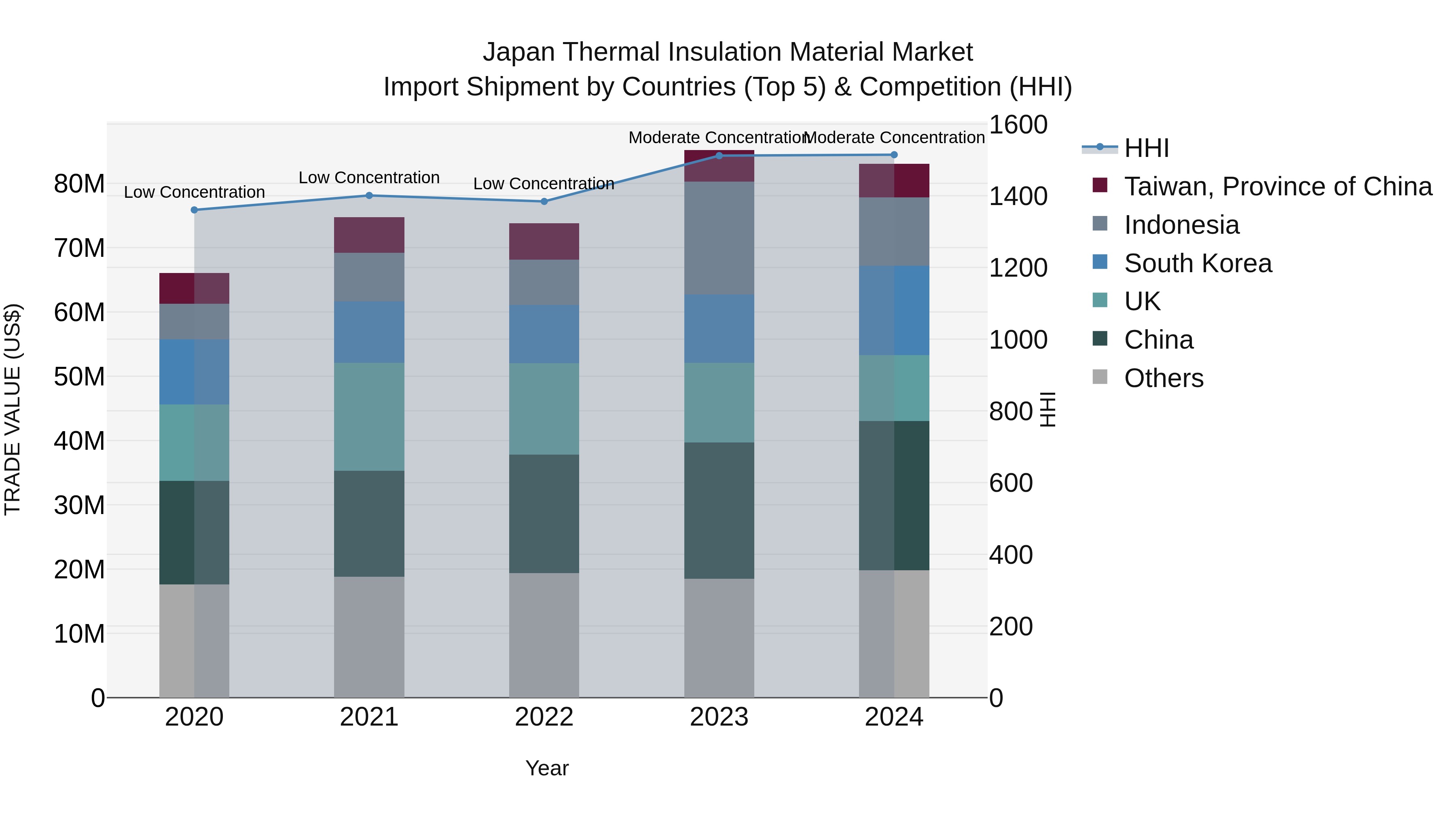 Japan Thermal Insulation Material Market Import Shipment by Countries (Top 5) & Competition (HHI)