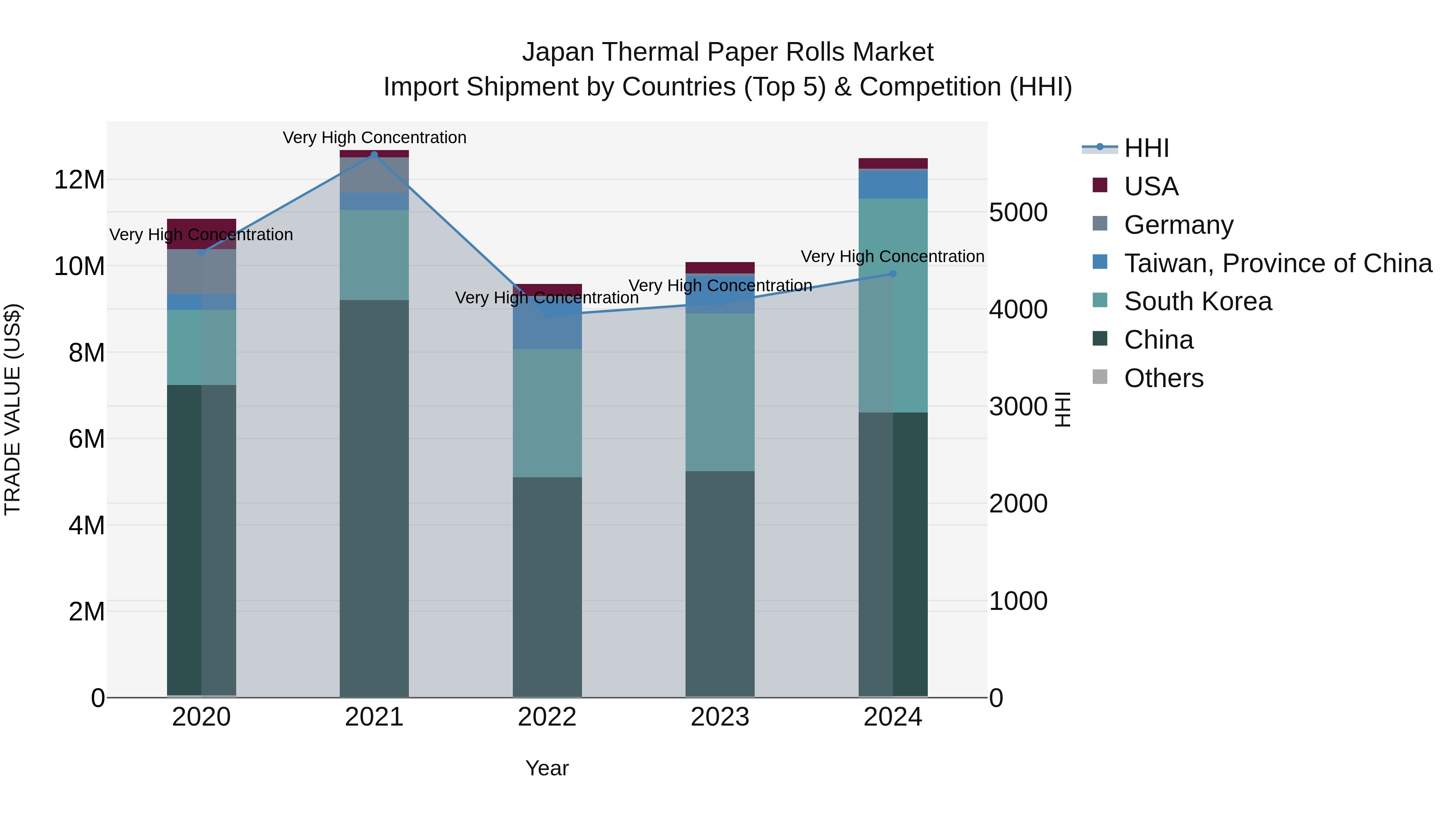 Japan Thermal Paper Rolls Market Import Shipment by Countries (Top 5) & Competition (HHI)