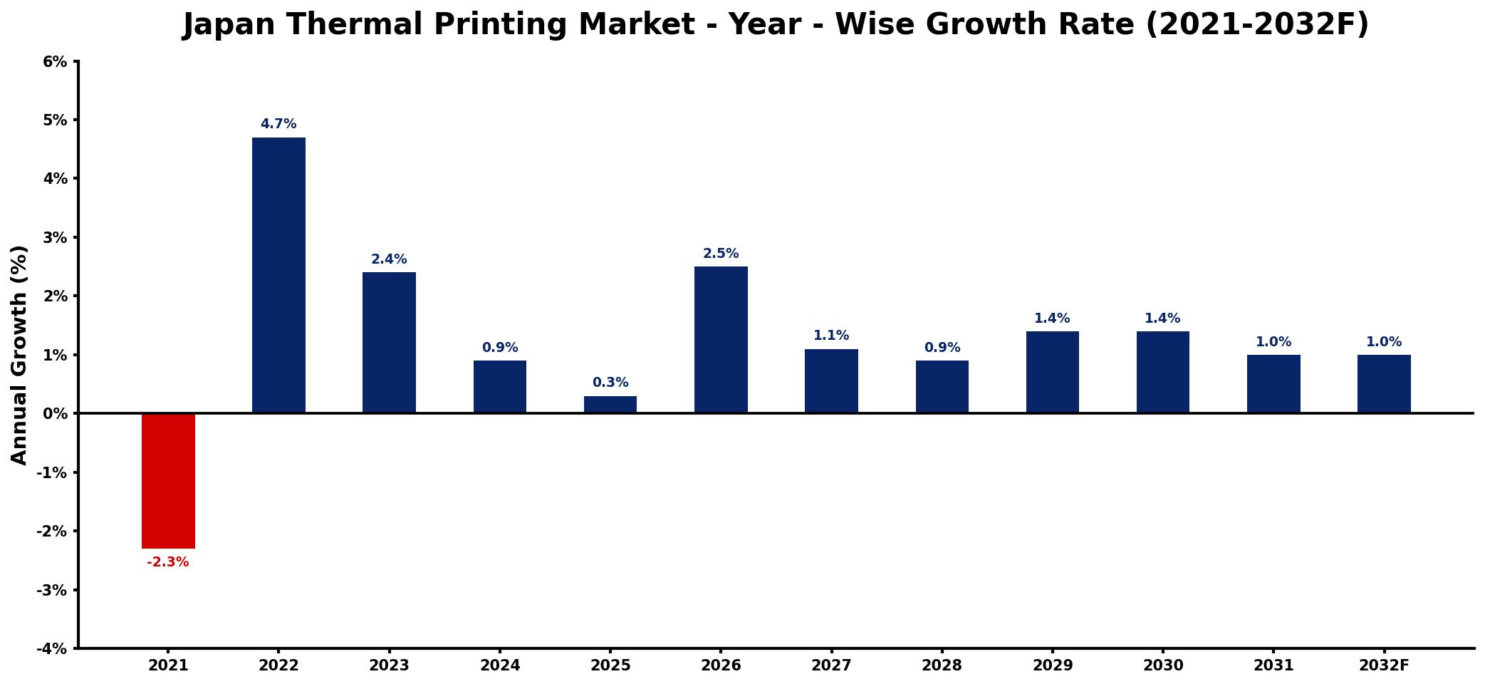Japan Thermal Printing Market Year-wise Growth Rate and Key Drivers