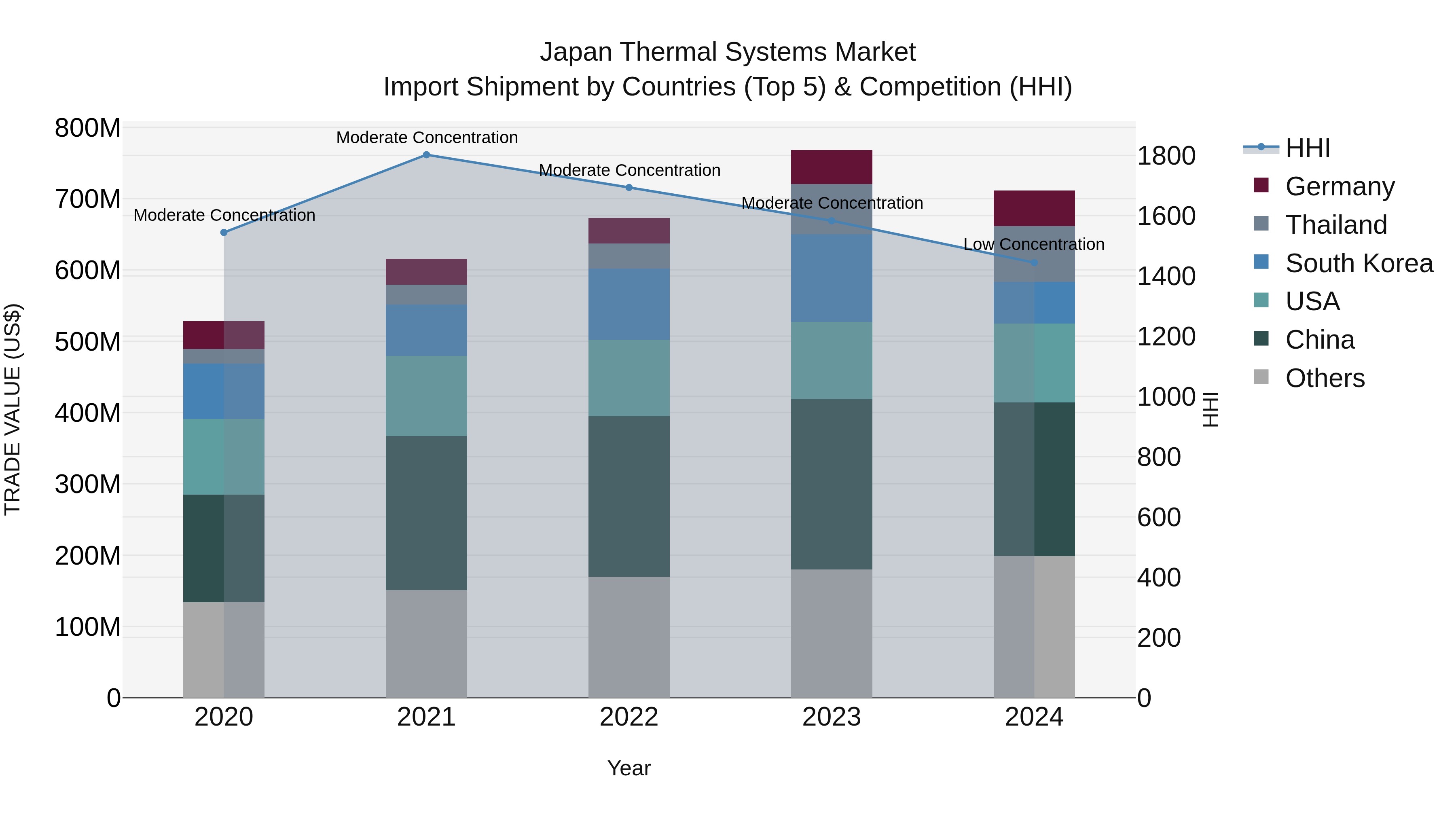 Japan Thermal Systems Market Import Shipment by Countries (Top 5) & Competition (HHI)