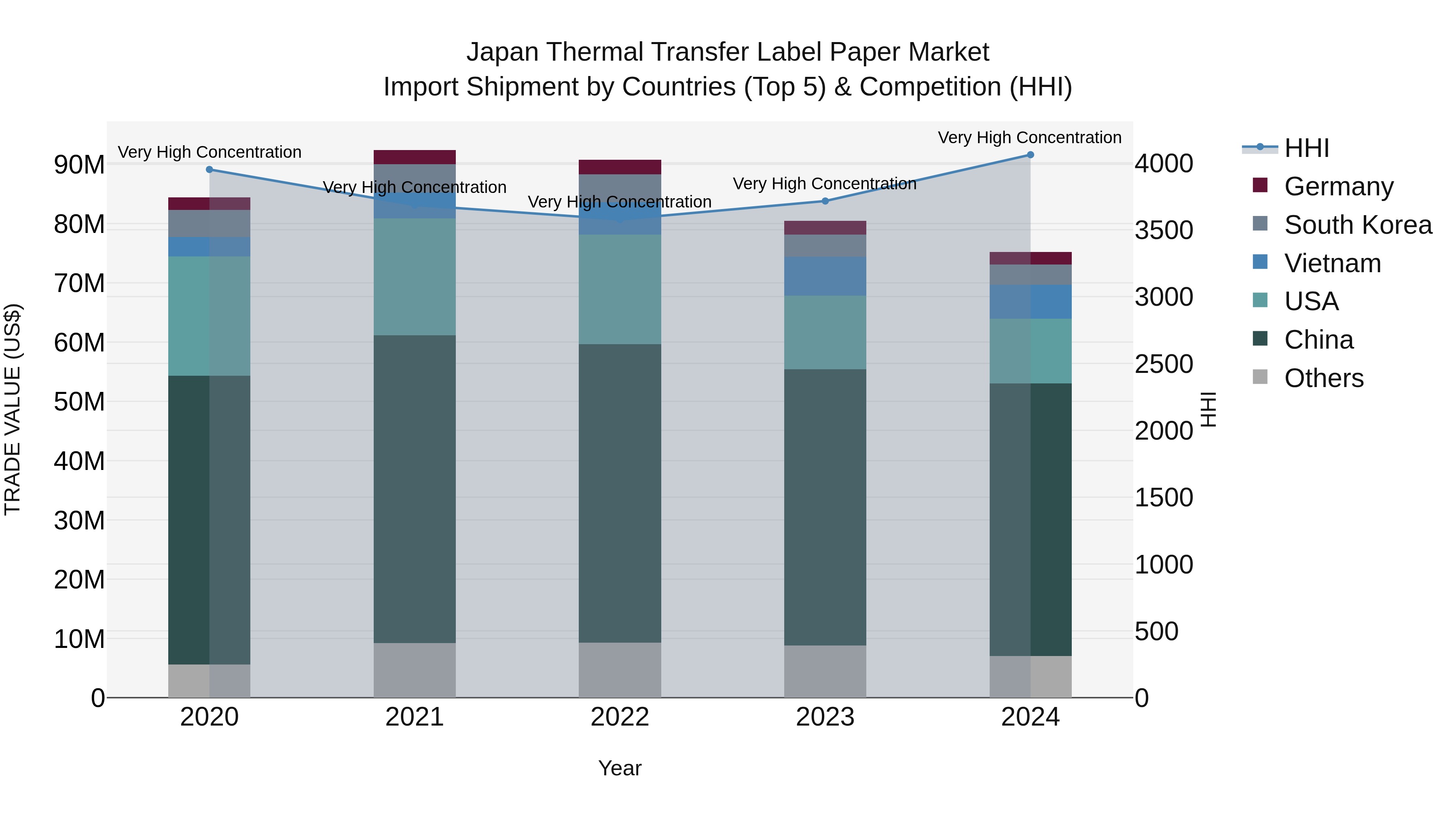 Japan Thermal Transfer Label Paper Market Import Shipment by Countries (Top 5) & Competition (HHI)