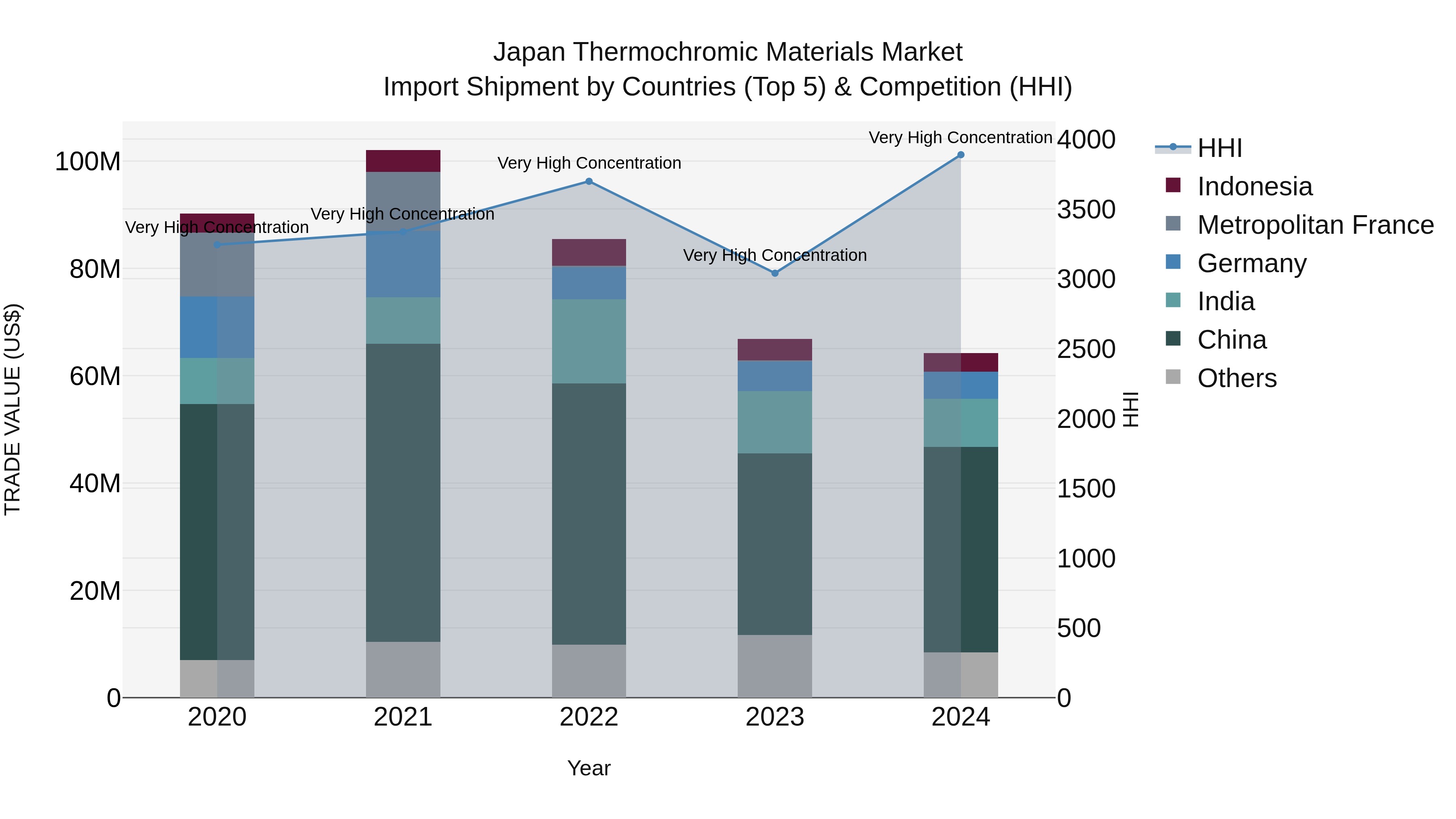 Japan Thermochromic Materials Market Import Shipment by Countries (Top 5) & Competition (HHI)