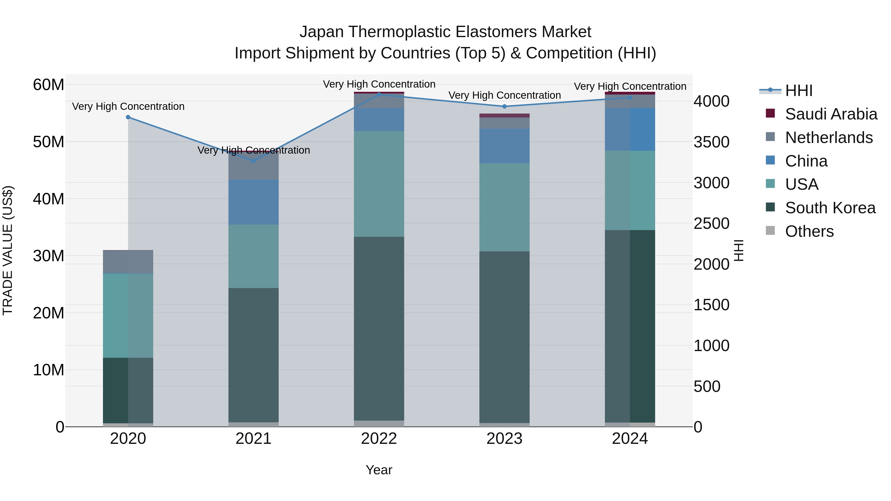 Japan Thermoplastic Elastomers Market Import Shipment by Countries (Top 5) & Competition (HHI)