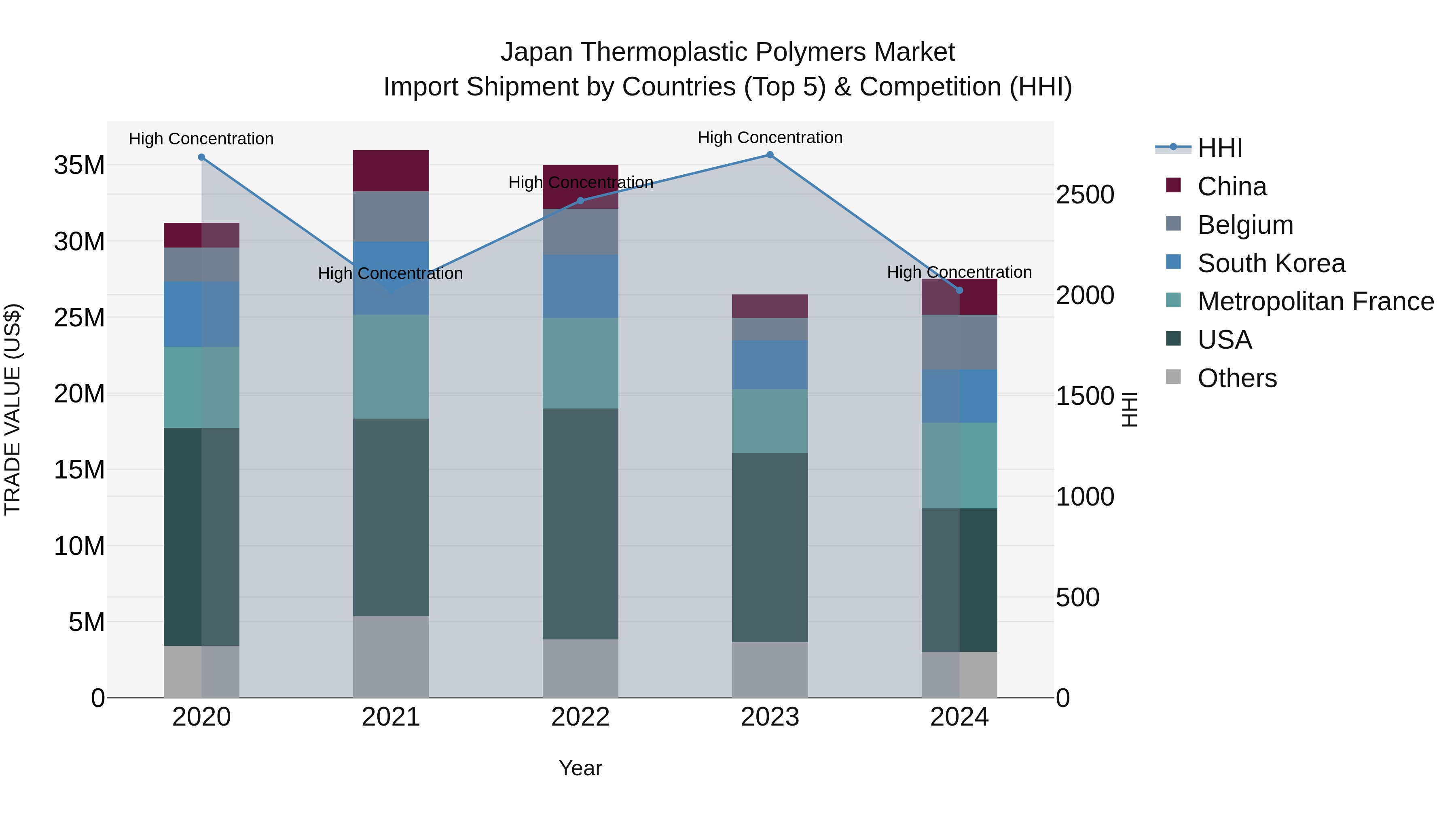 Japan Thermoplastic Polymers Market Import Shipment by Countries (Top 5) & Competition (HHI)