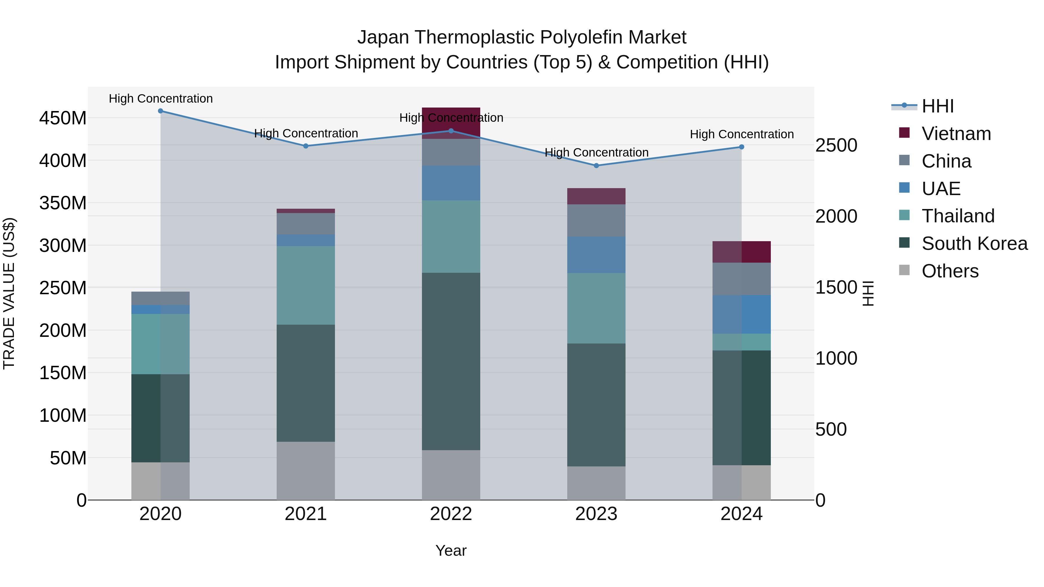 Japan Thermoplastic Polyolefin Market Import Shipment by Countries (Top 5) & Competition (HHI)