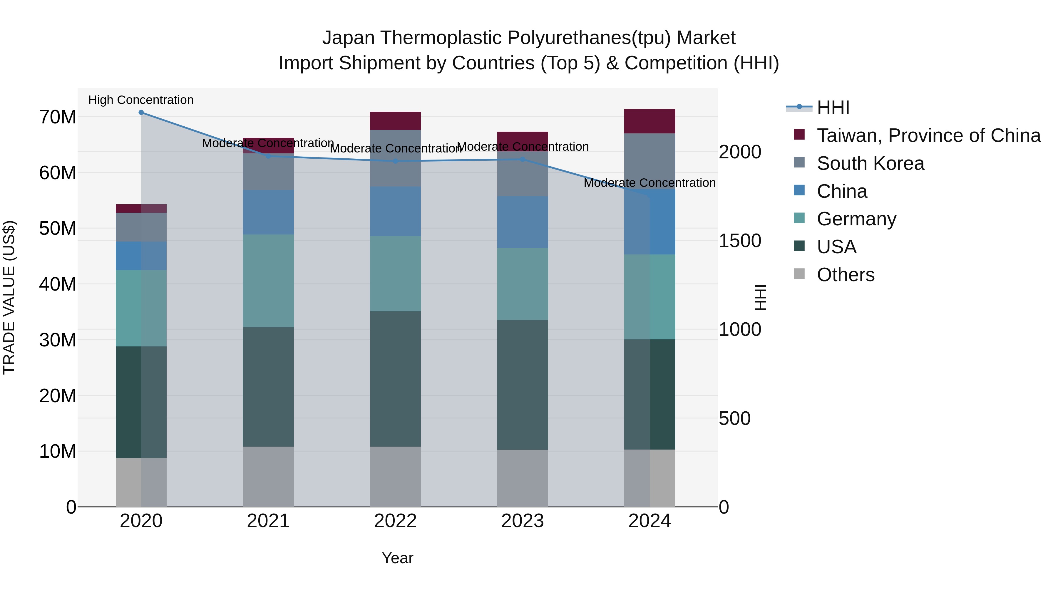 Japan Thermoplastic Polyurethanes(tpu) Market Import Shipment by Countries (Top 5) & Competition (HHI)