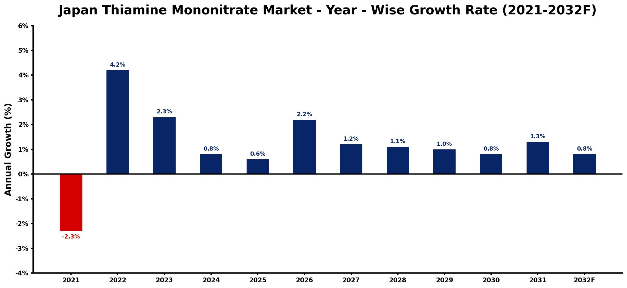 Japan Thiamine Mononitrate Market Year-wise Growth Rate and Key Drivers