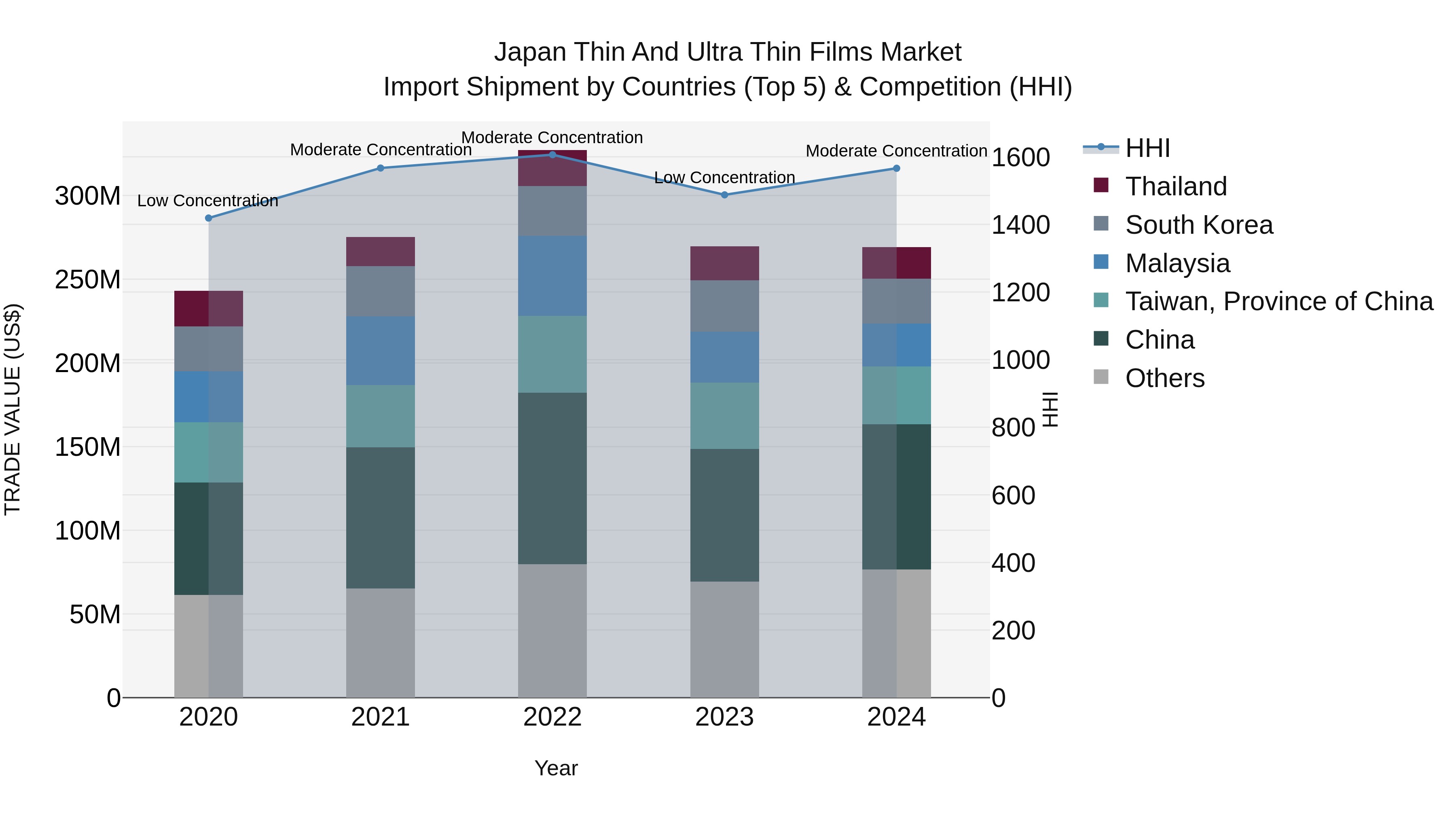 Japan Thin And Ultra Thin Films Market Import Shipment by Countries (Top 5) & Competition (HHI)