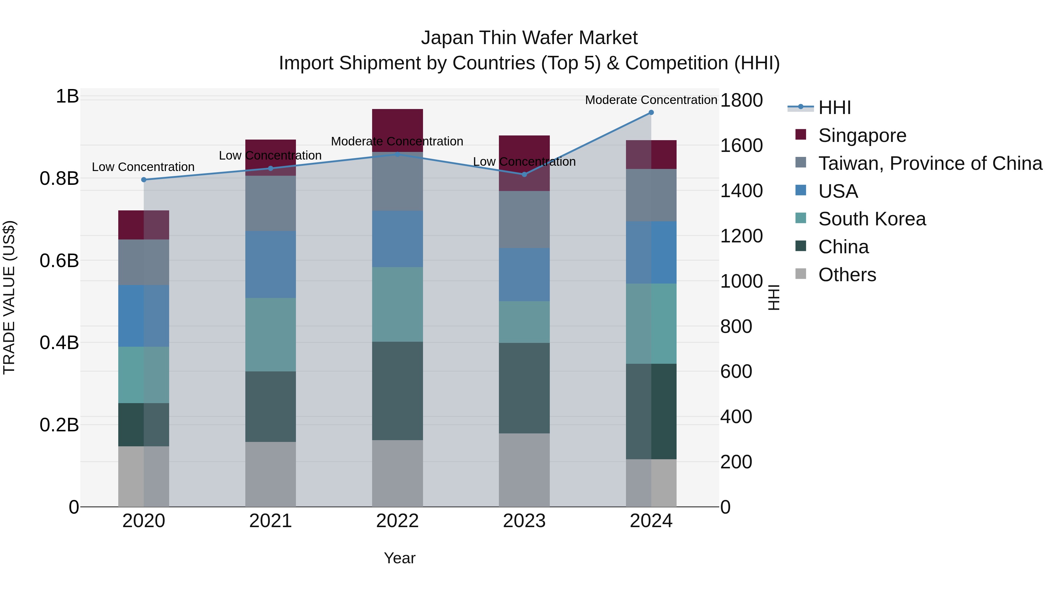 Japan Thin Wafer Market Import Shipment by Countries (Top 5) & Competition (HHI)