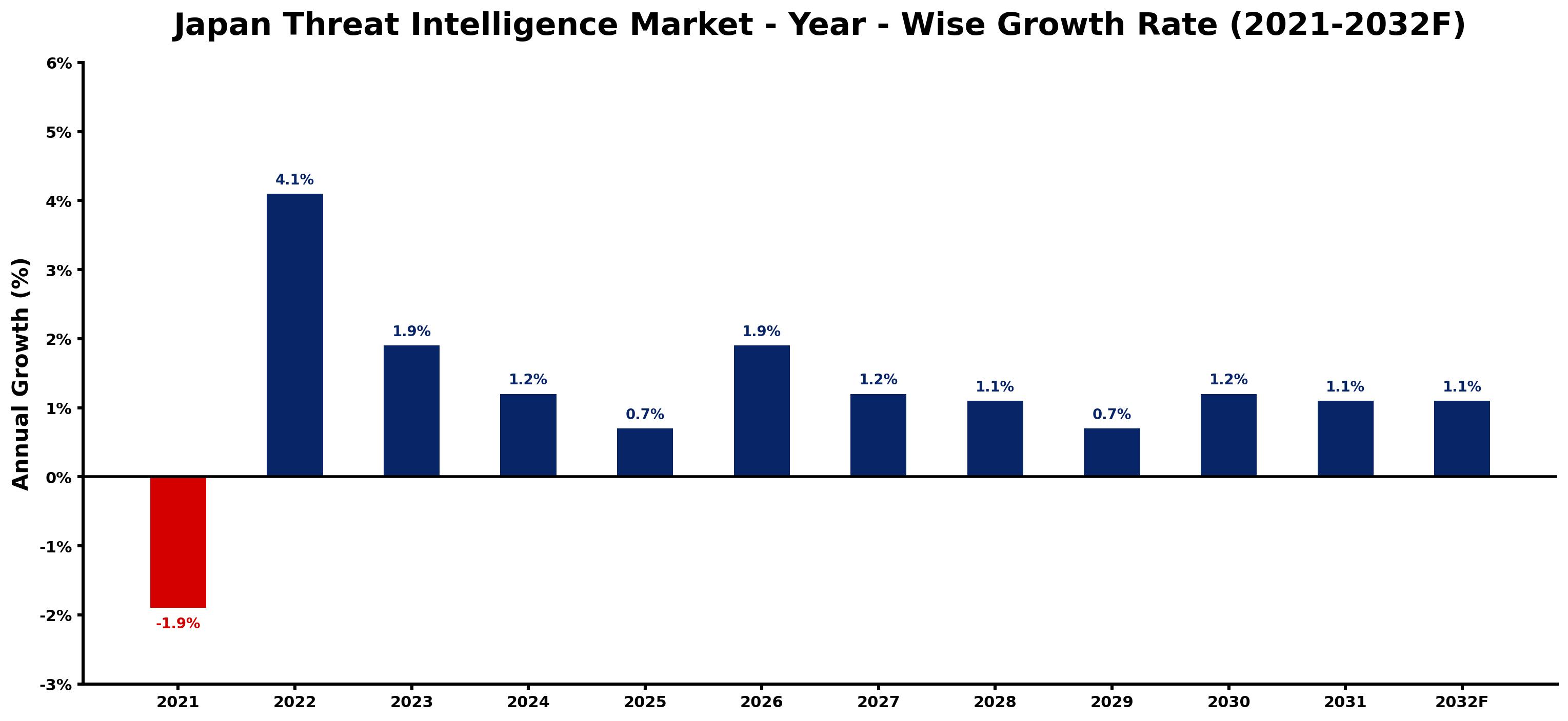 Japan Threat Intelligence Market Year-wise Growth Rate and Key Drivers