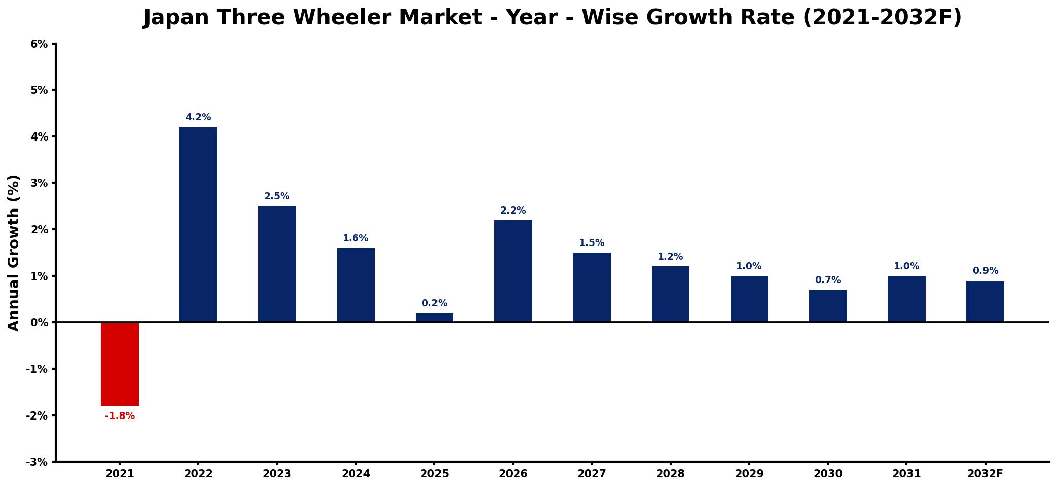 Japan Three Wheeler Market Year-wise Growth Rate and Key Drivers