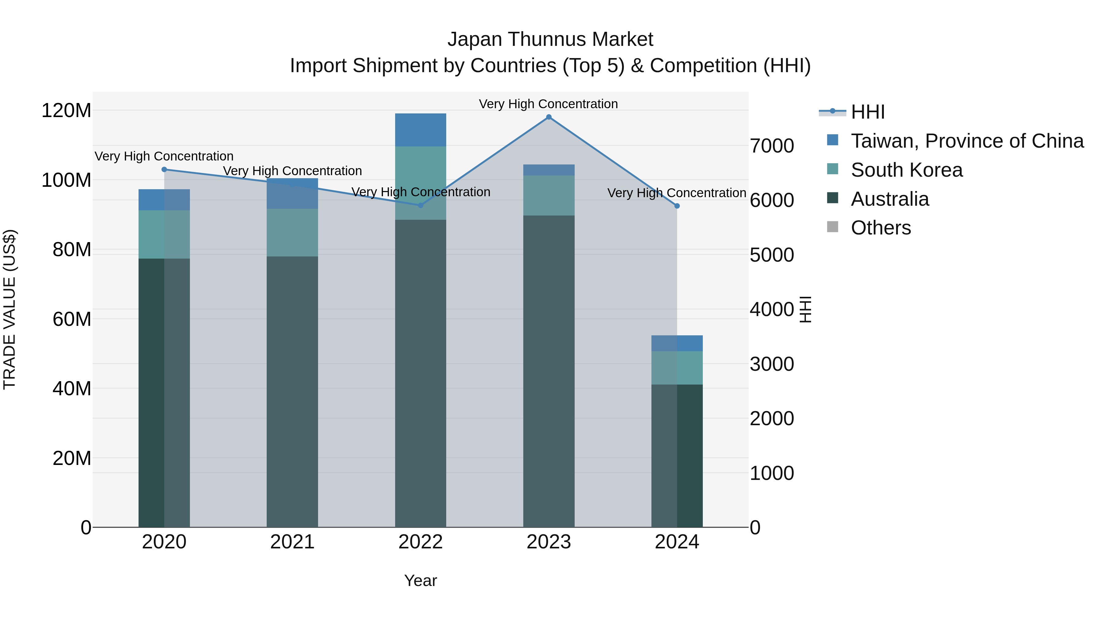 Japan Thunnus Market Import Shipment by Countries (Top 5) & Competition (HHI)