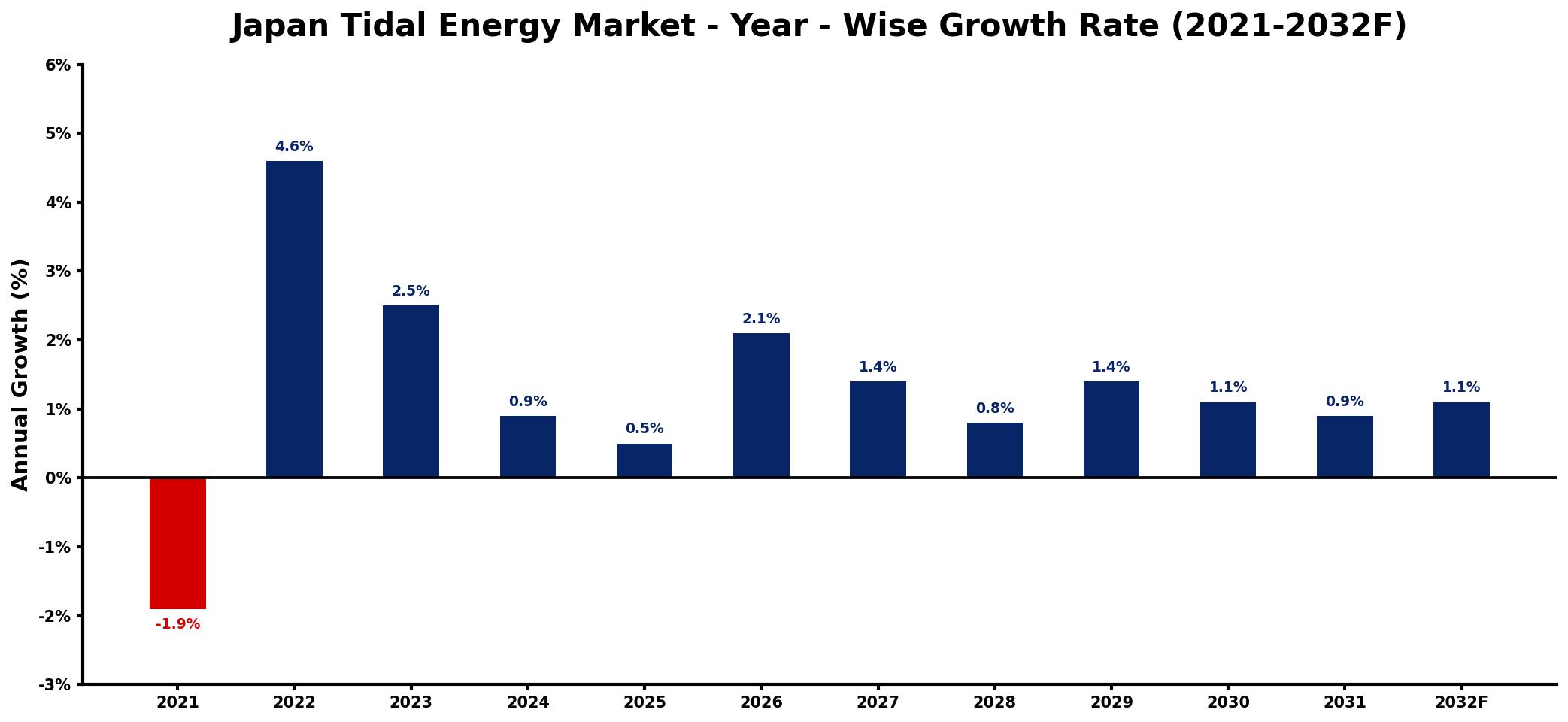 Japan Tidal Energy Market Year-wise Growth Rate and Key Drivers