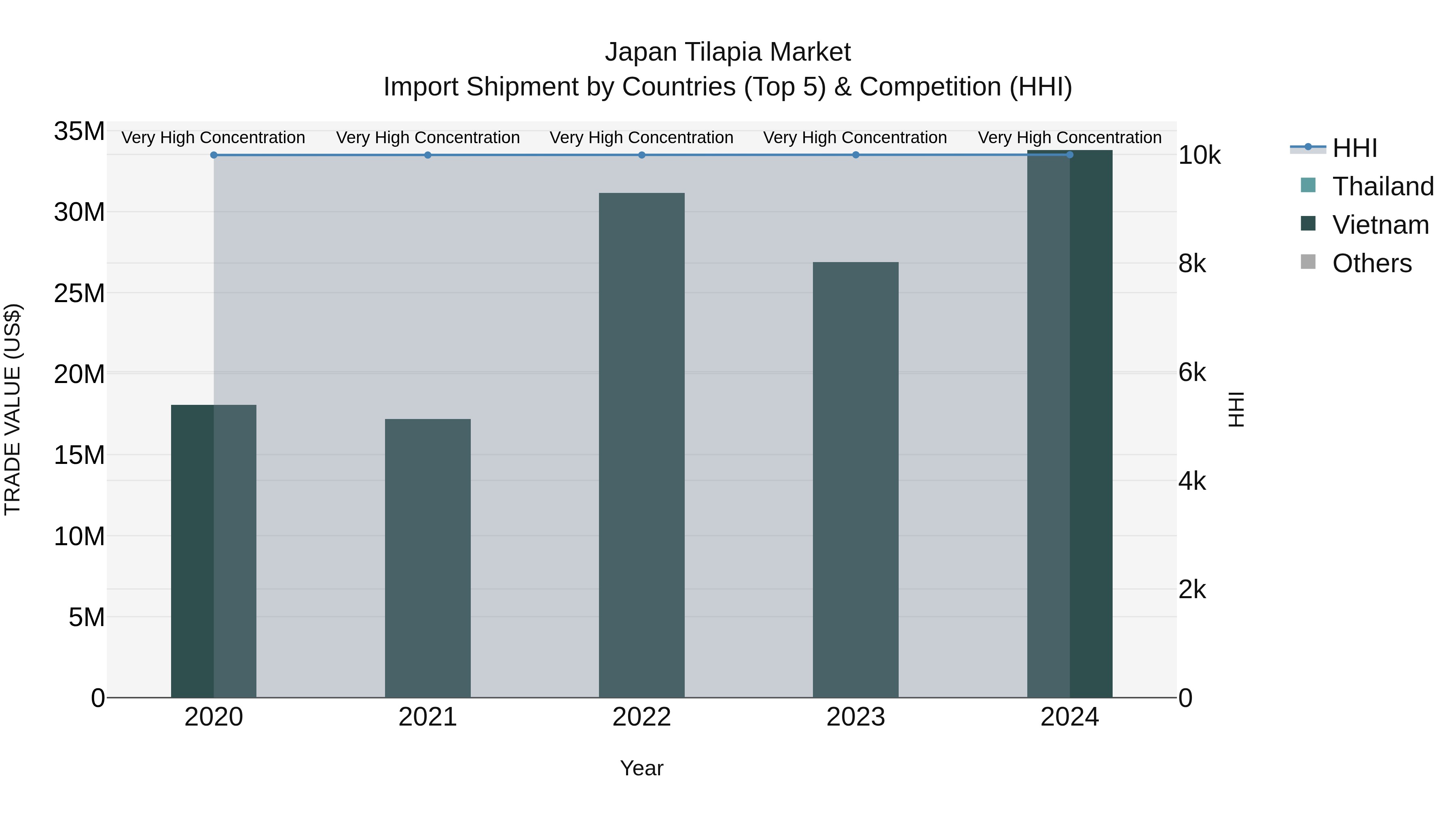 Japan Tilapia Market Import Shipment by Countries (Top 5) & Competition (HHI)