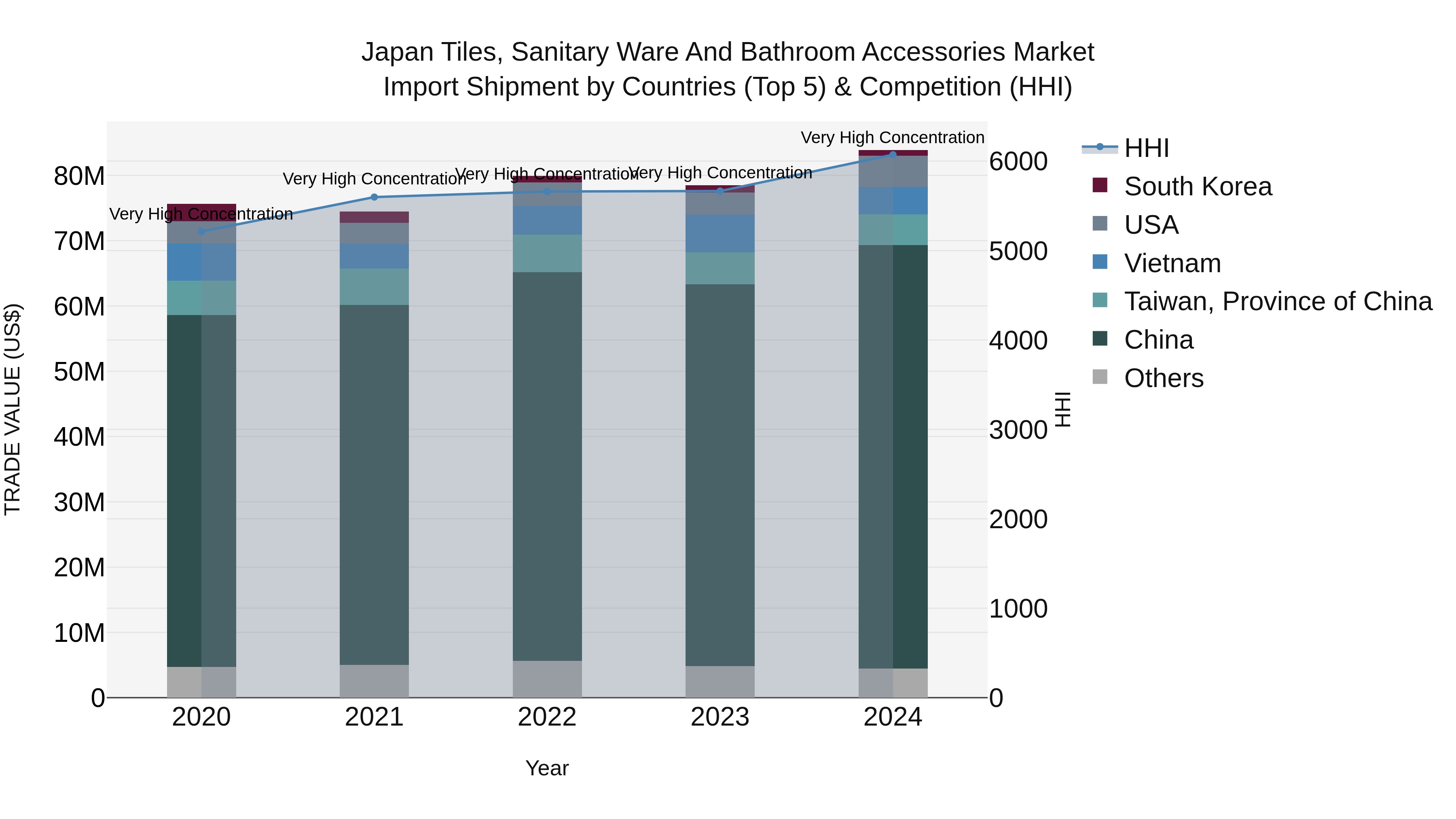 Japan Tiles, Sanitary Ware And Bathroom Accessories Market Import Shipment by Countries (Top 5) & Competition (HHI)