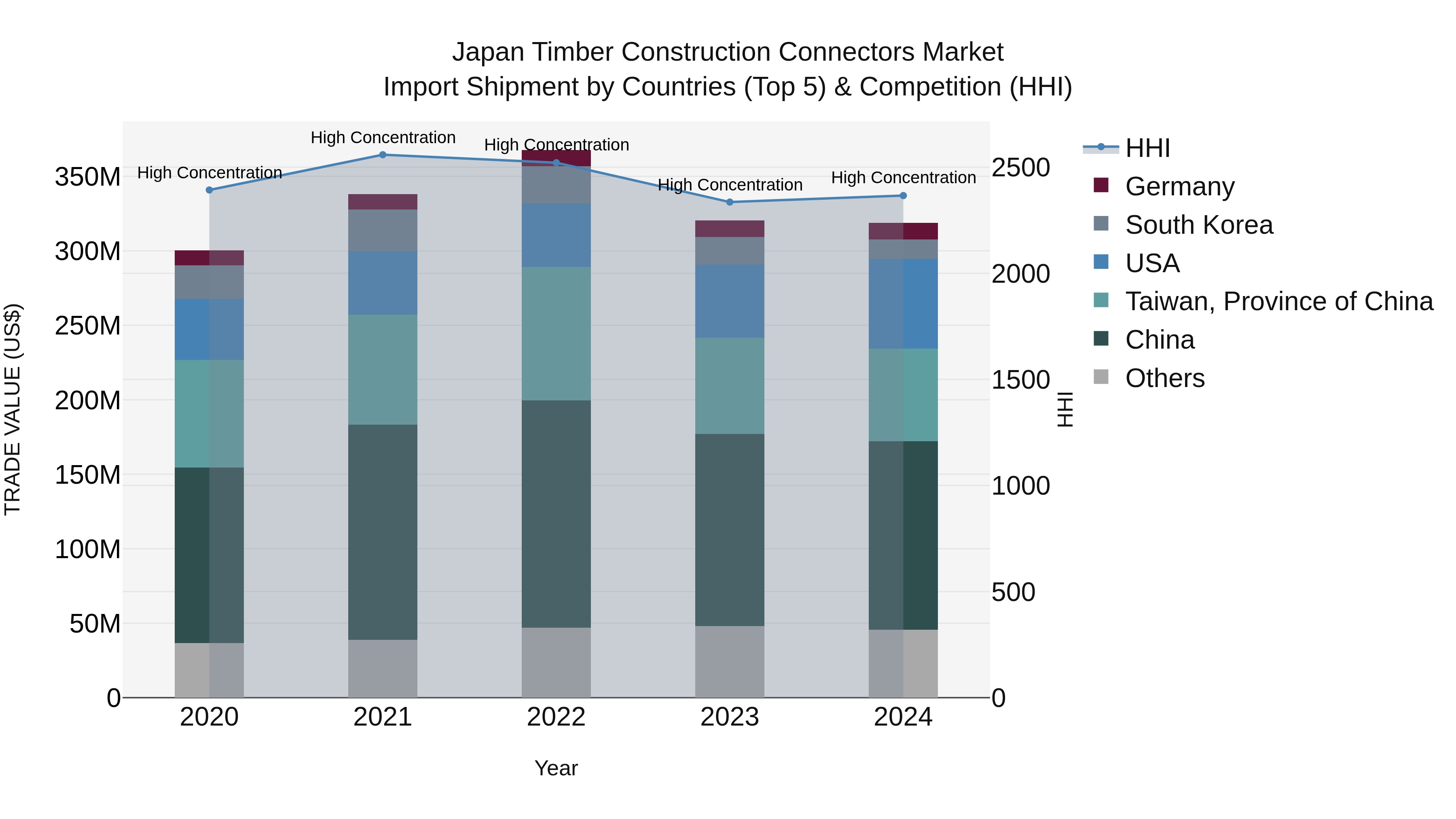 Japan Timber Construction Connectors Market Import Shipment by Countries (Top 5) & Competition (HHI)