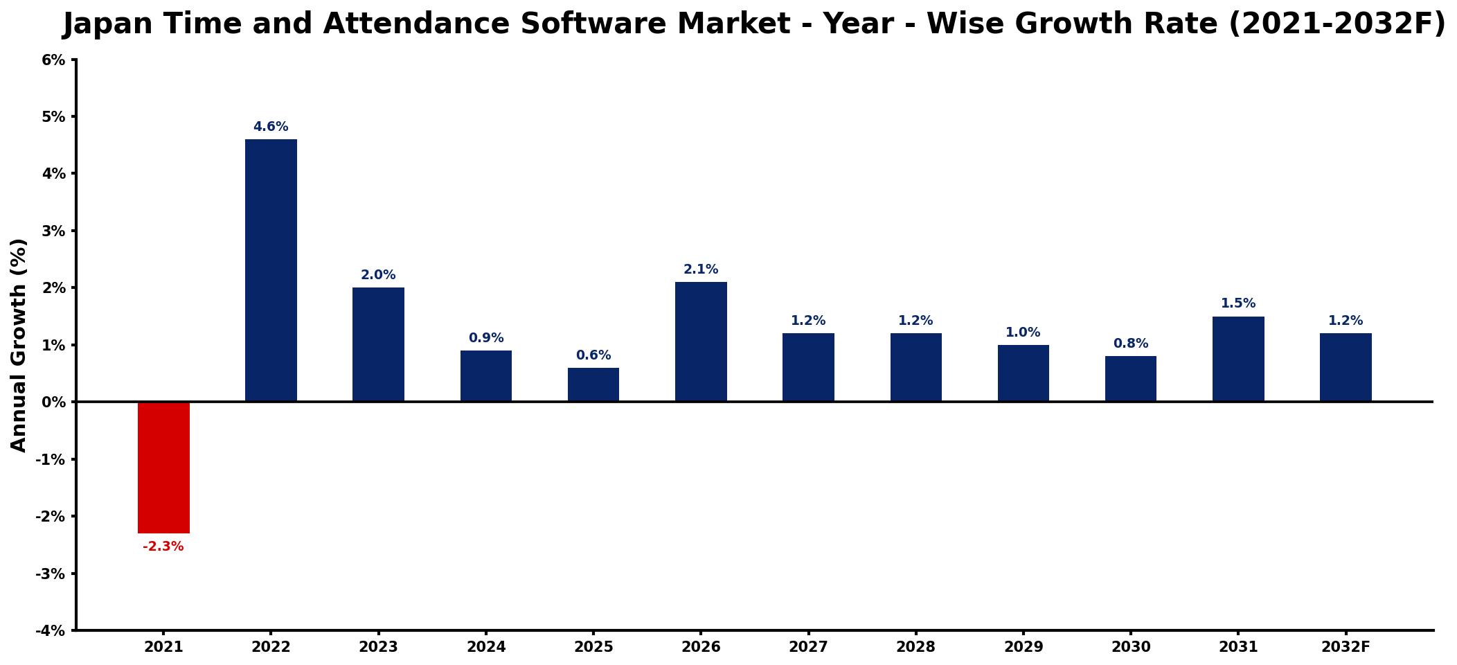 Japan Time and Attendance Software Market Year-wise Growth Rate and Key Drivers