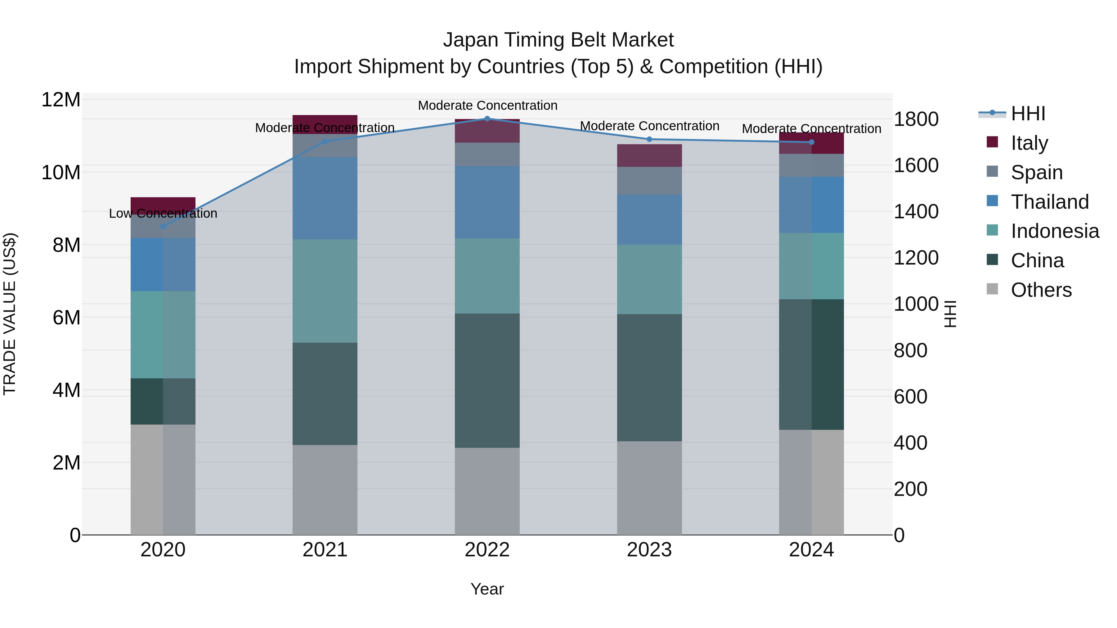 Japan Timing Belt Market Import Shipment by Countries (Top 5) & Competition (HHI)
