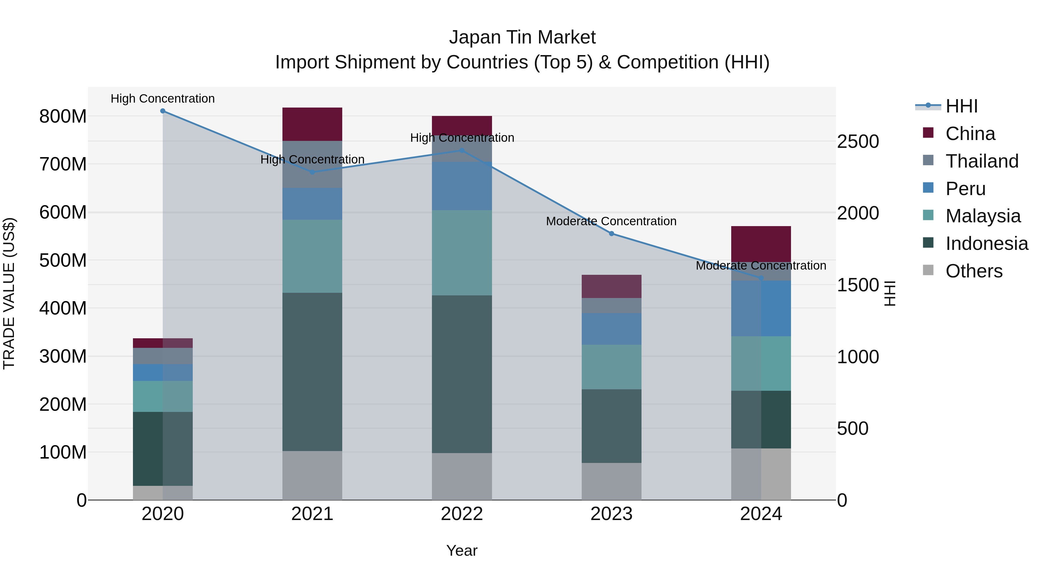 Japan Tin Market Import Shipment by Countries (Top 5) & Competition (HHI)