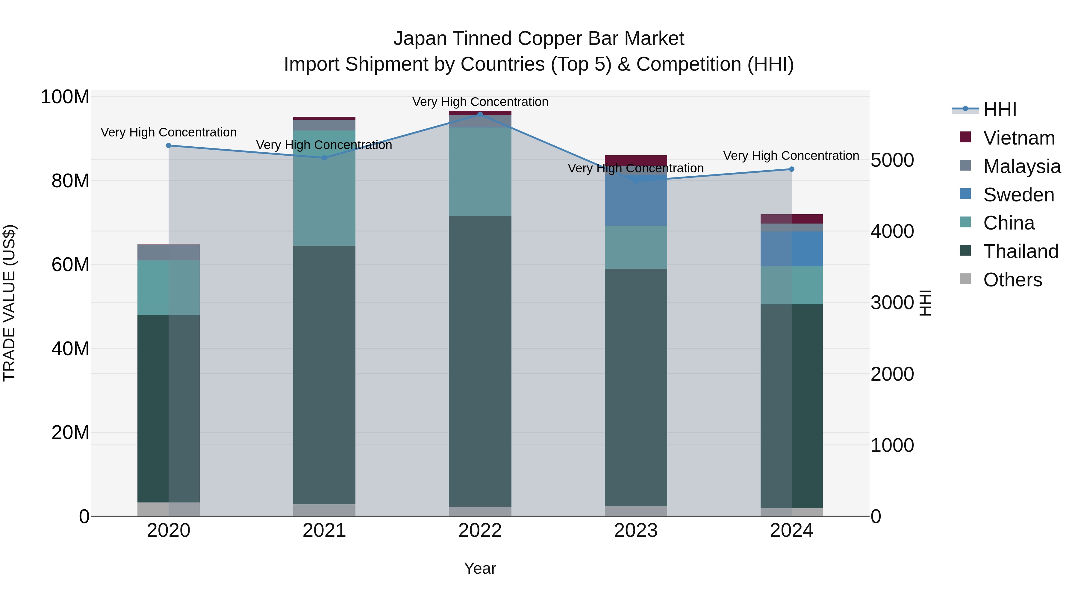 Japan Tinned Copper Bar Market Import Shipment by Countries (Top 5) & Competition (HHI)