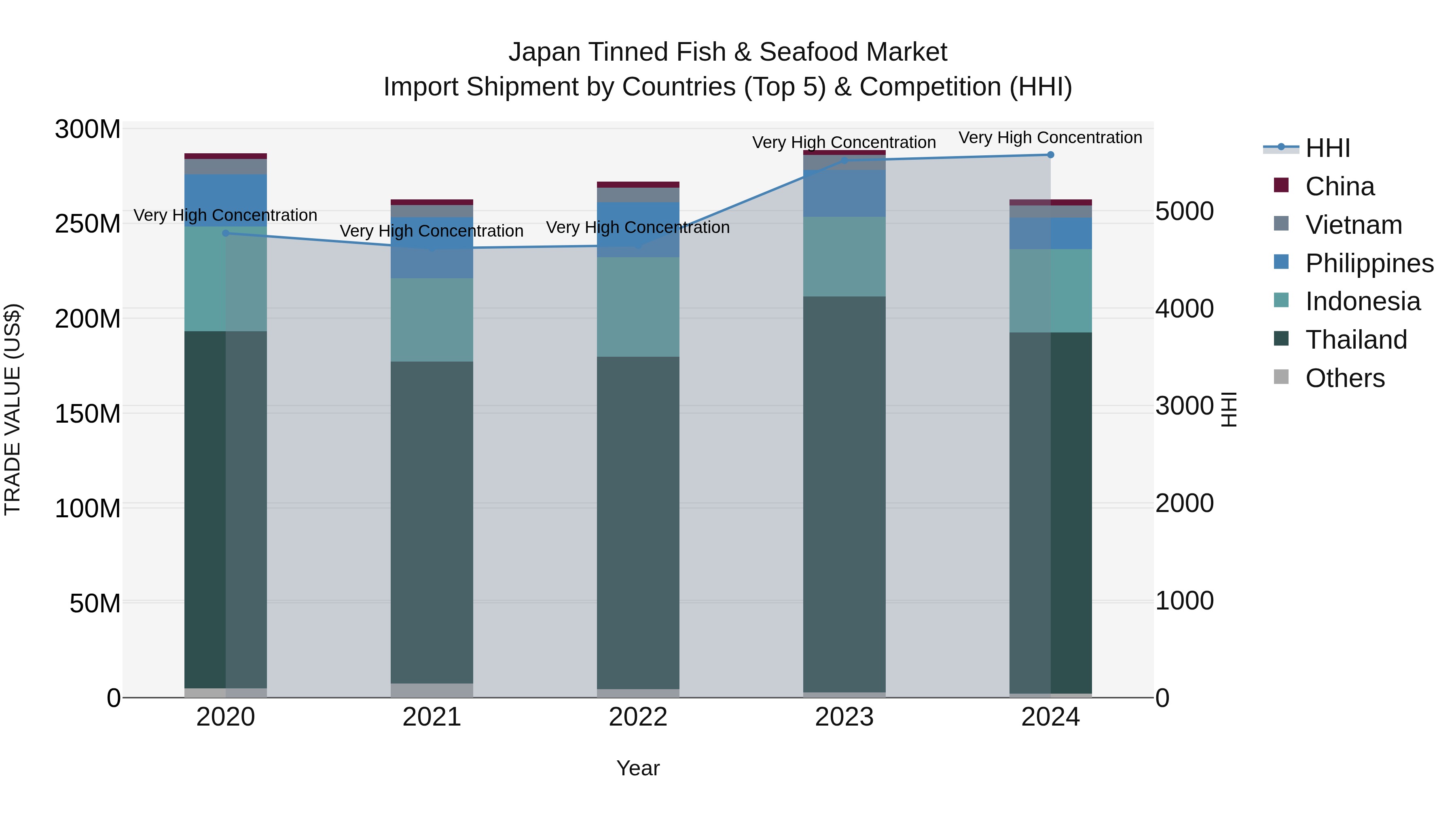 Japan Tinned Fish & Seafood Market Import Shipment by Countries (Top 5) & Competition (HHI)