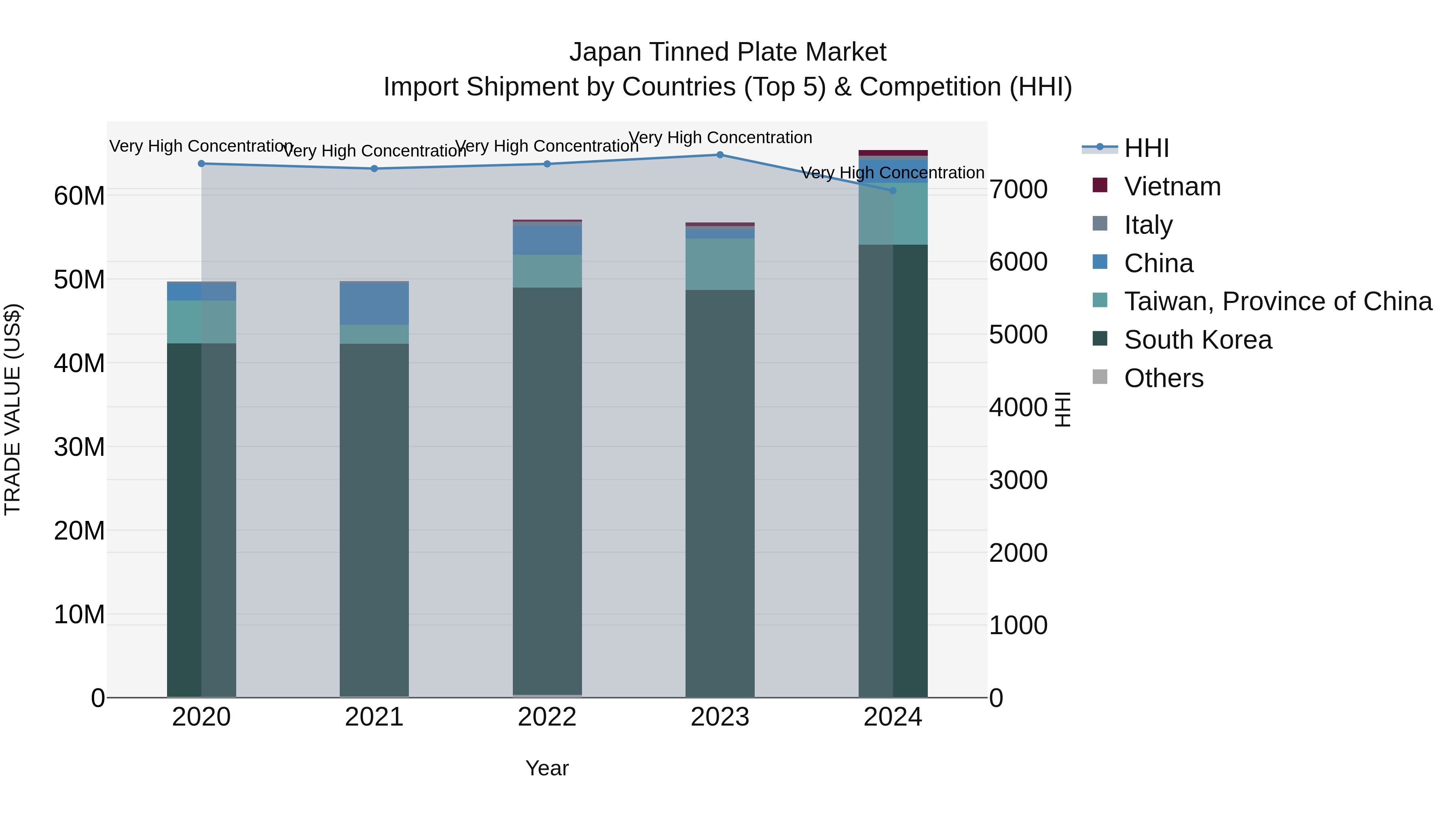 Japan Tinned Plate Market Import Shipment by Countries (Top 5) & Competition (HHI)