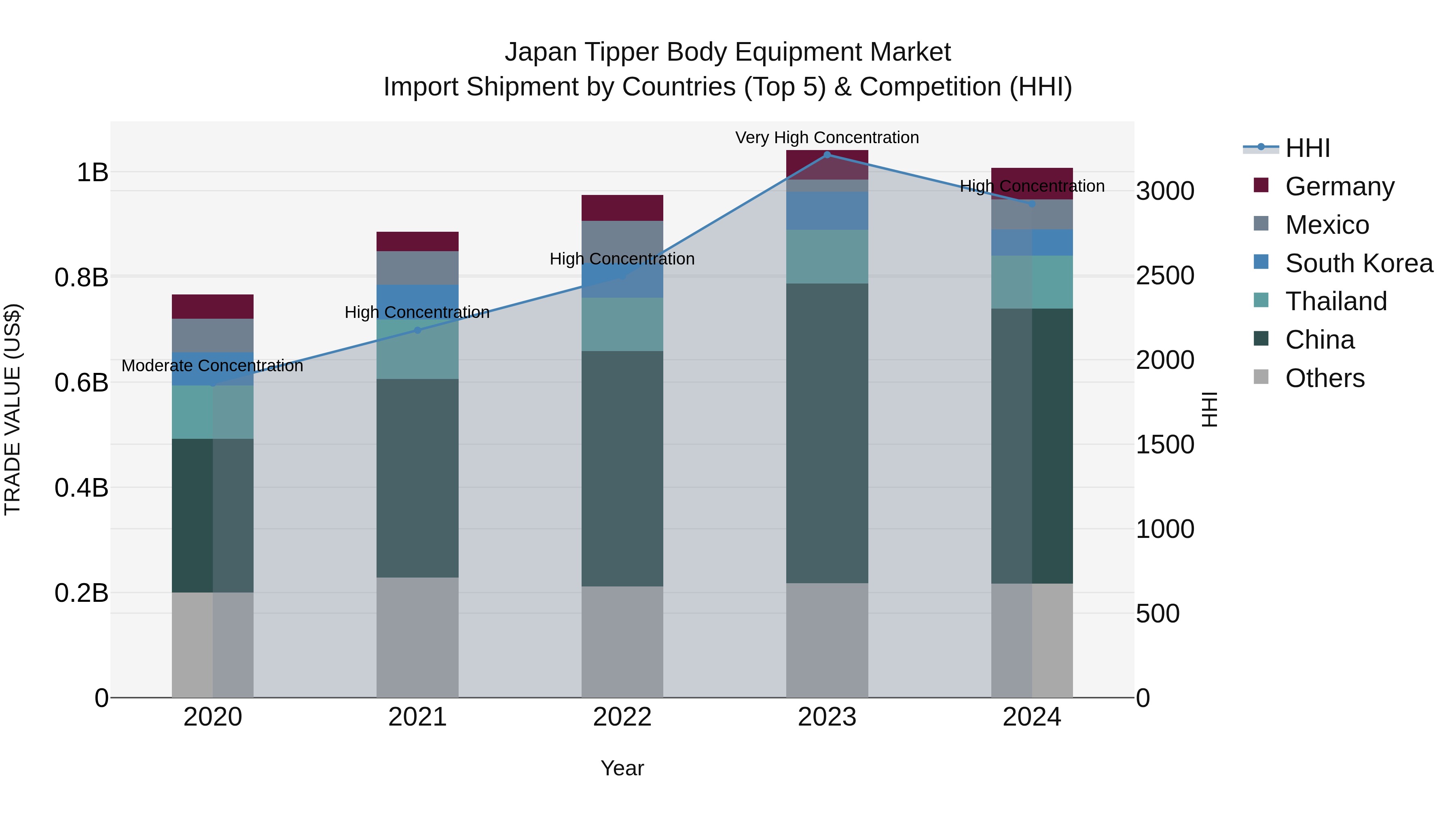 Japan Tipper Body Equipment Market Import Shipment by Countries (Top 5) & Competition (HHI)