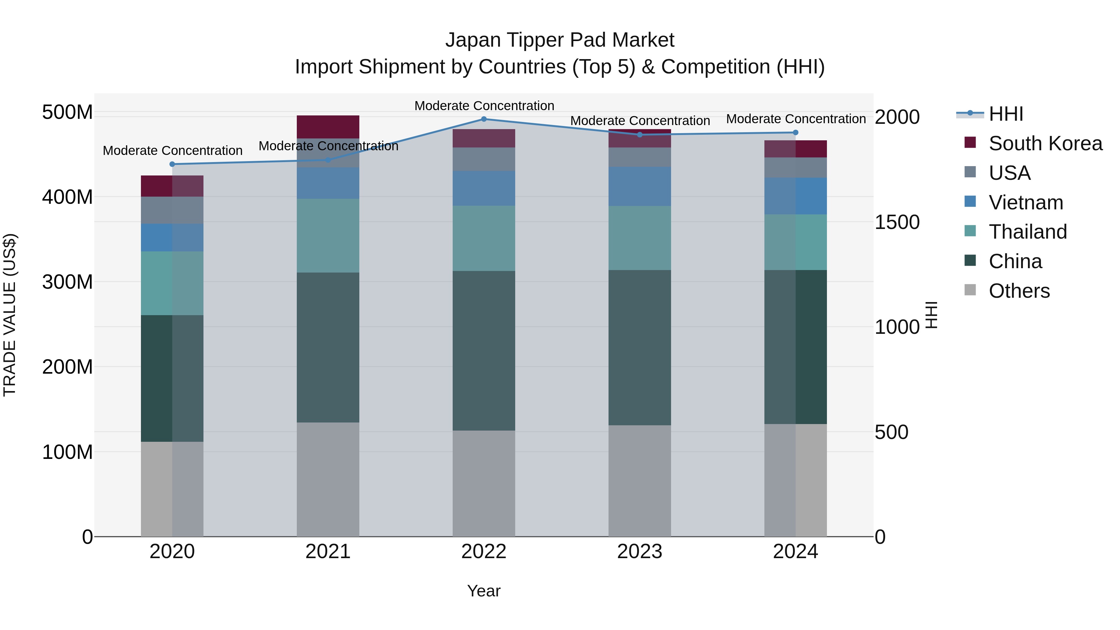 Japan Tipper Pad Market Import Shipment by Countries (Top 5) & Competition (HHI)