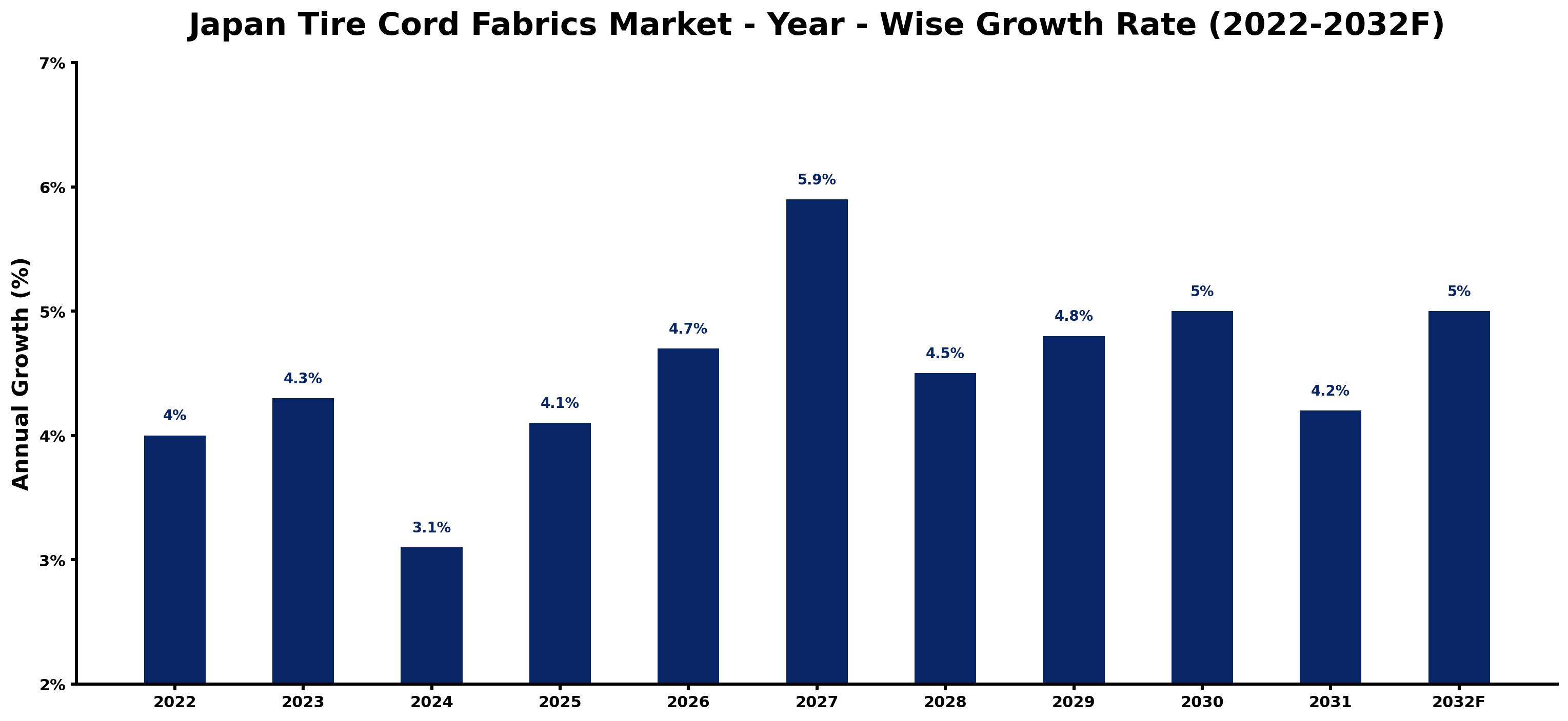 Japan Tire Cord Fabrics Market Year-wise Growth Rate and Key Drivers (2022–2032)