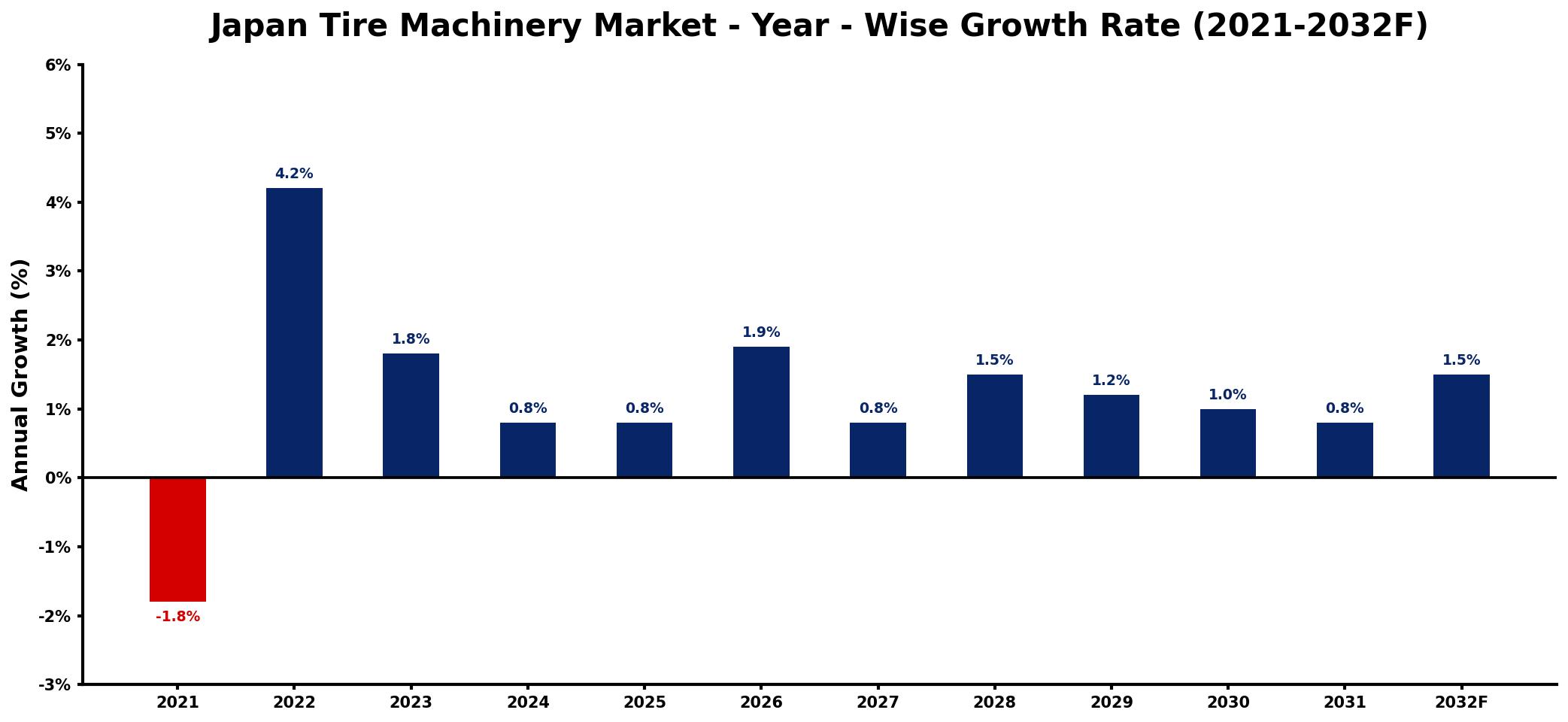 Japan Tire Machinery Market Year-wise Growth Rate and Key Drivers