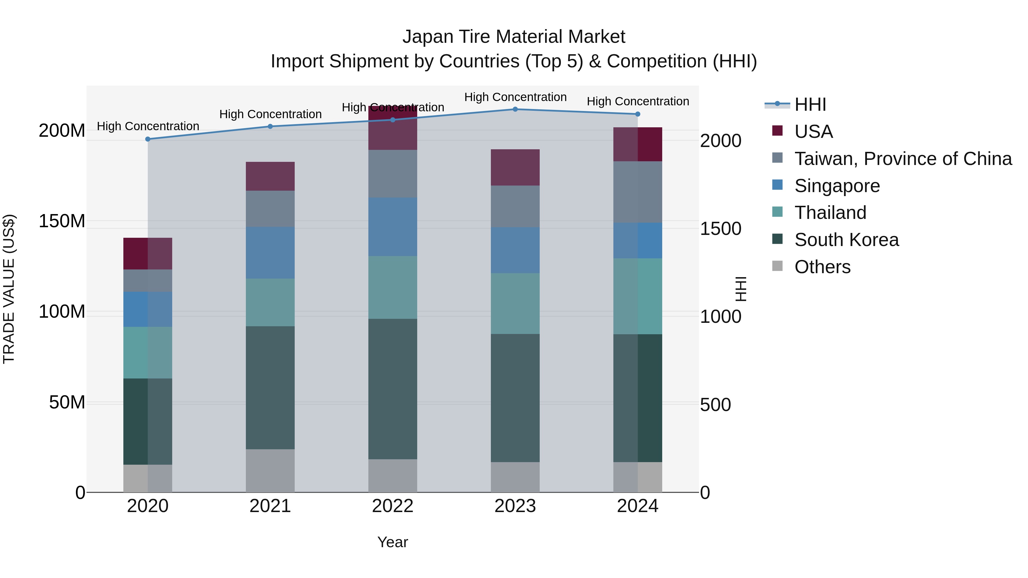 Japan Tire Material Market Import Shipment by Countries (Top 5) & Competition (HHI)