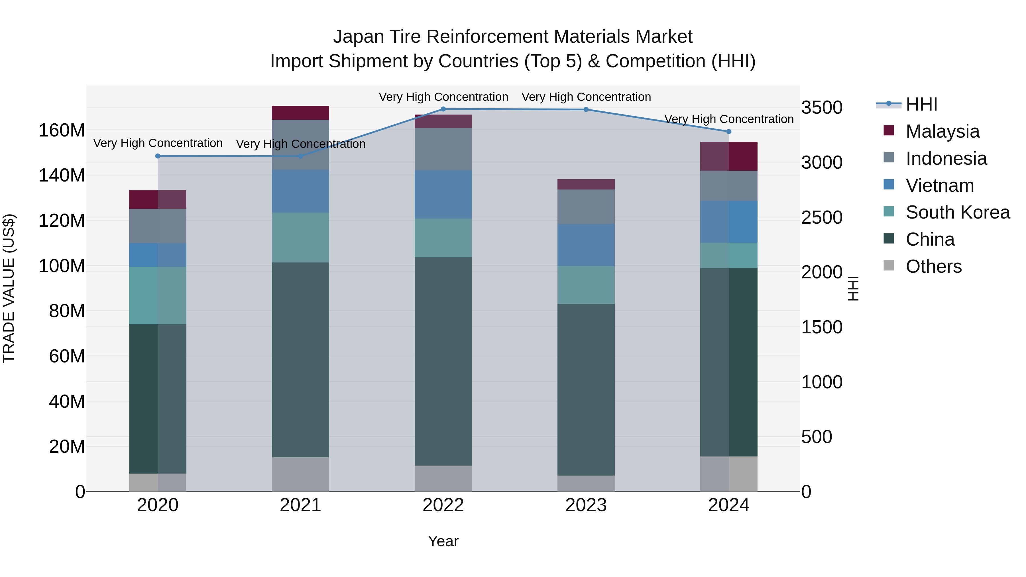Japan Tire Reinforcement Materials Market Import Shipment by Countries (Top 5) & Competition (HHI)