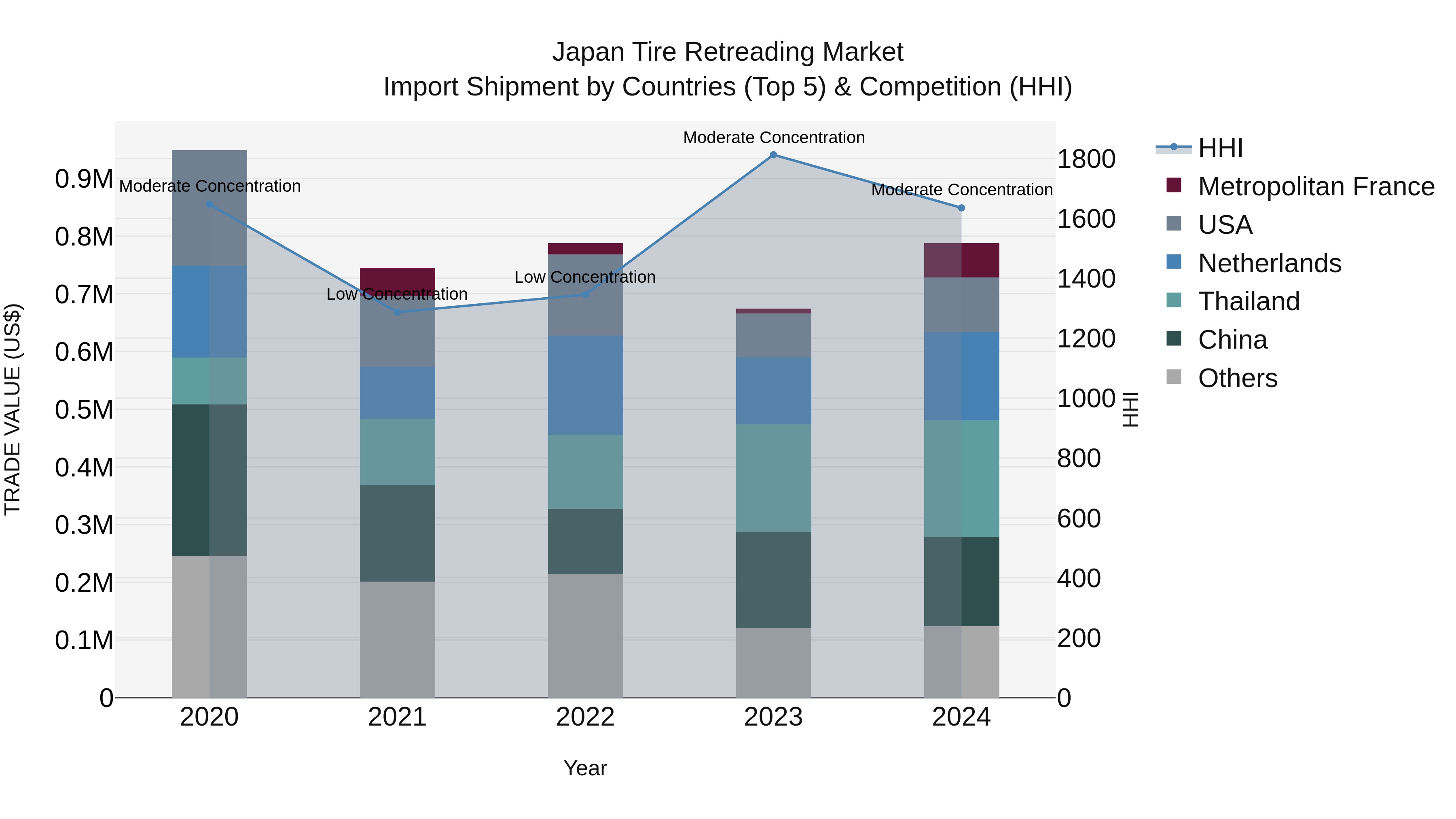 Japan Tire Retreading Market Import Shipment by Countries (Top 5) & Competition (HHI)