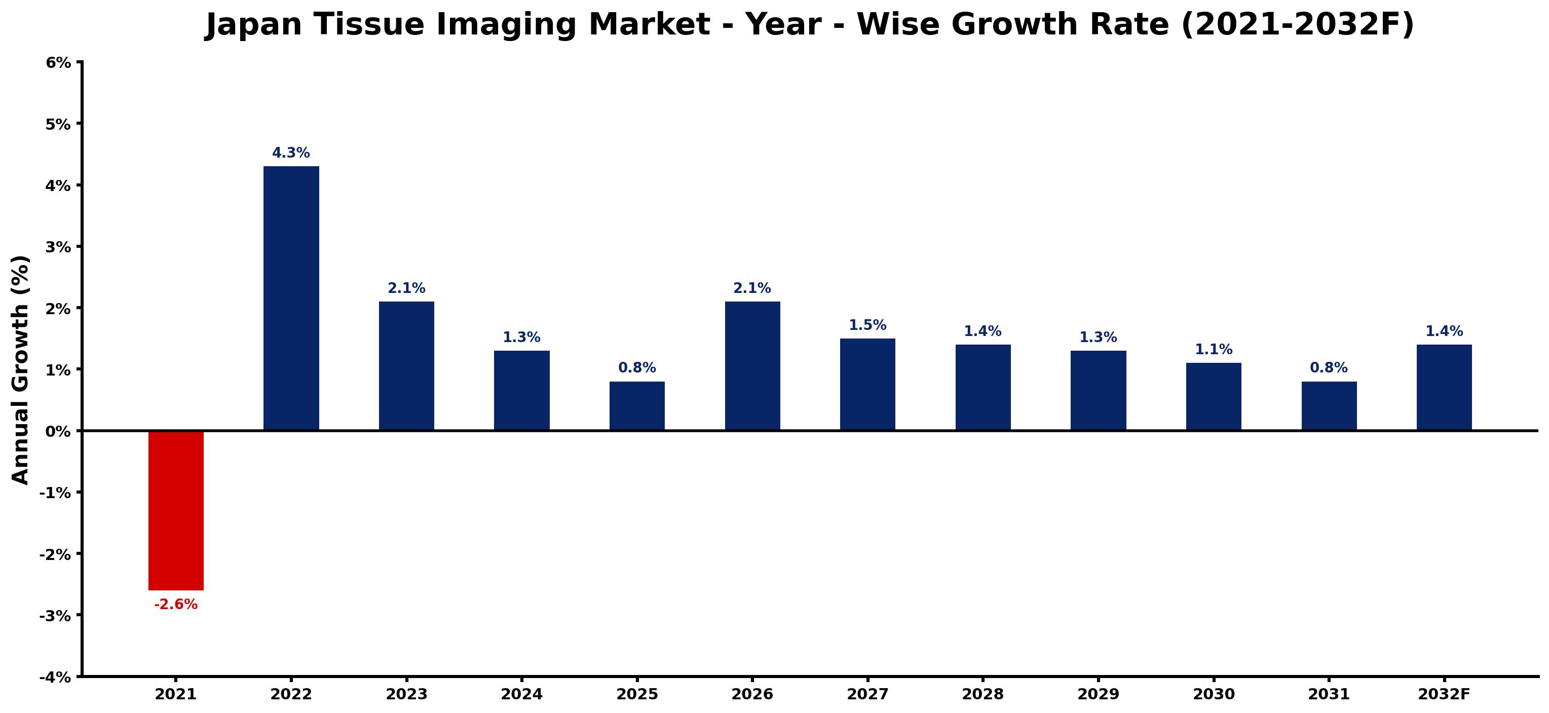 Japan Tissue Imaging Market Year-wise Growth Rate and Key Drivers