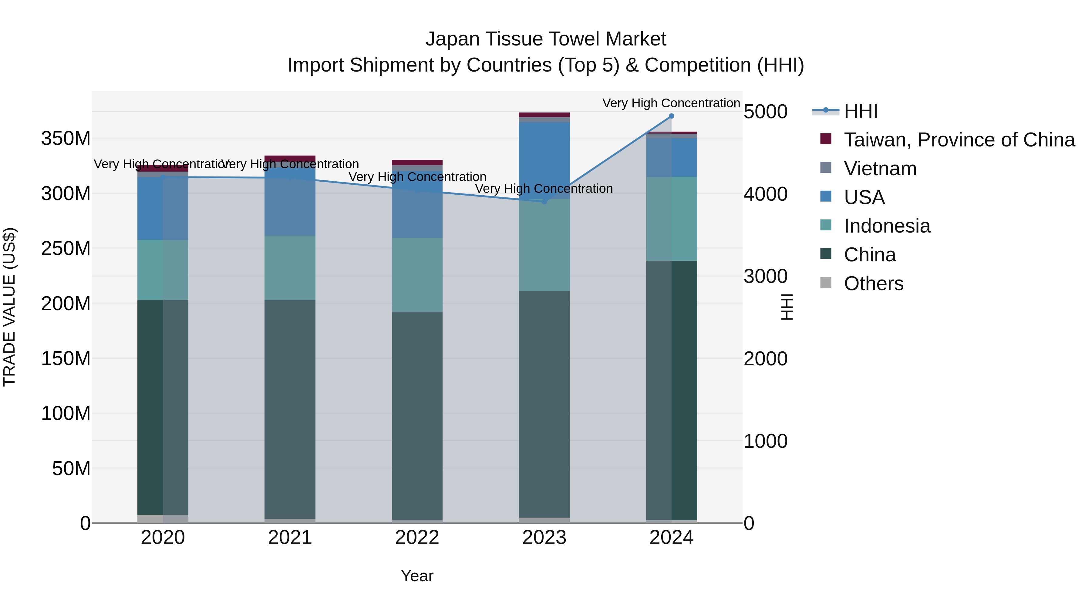 Japan Tissue Towel Market Import Shipment by Countries (Top 5) & Competition (HHI)