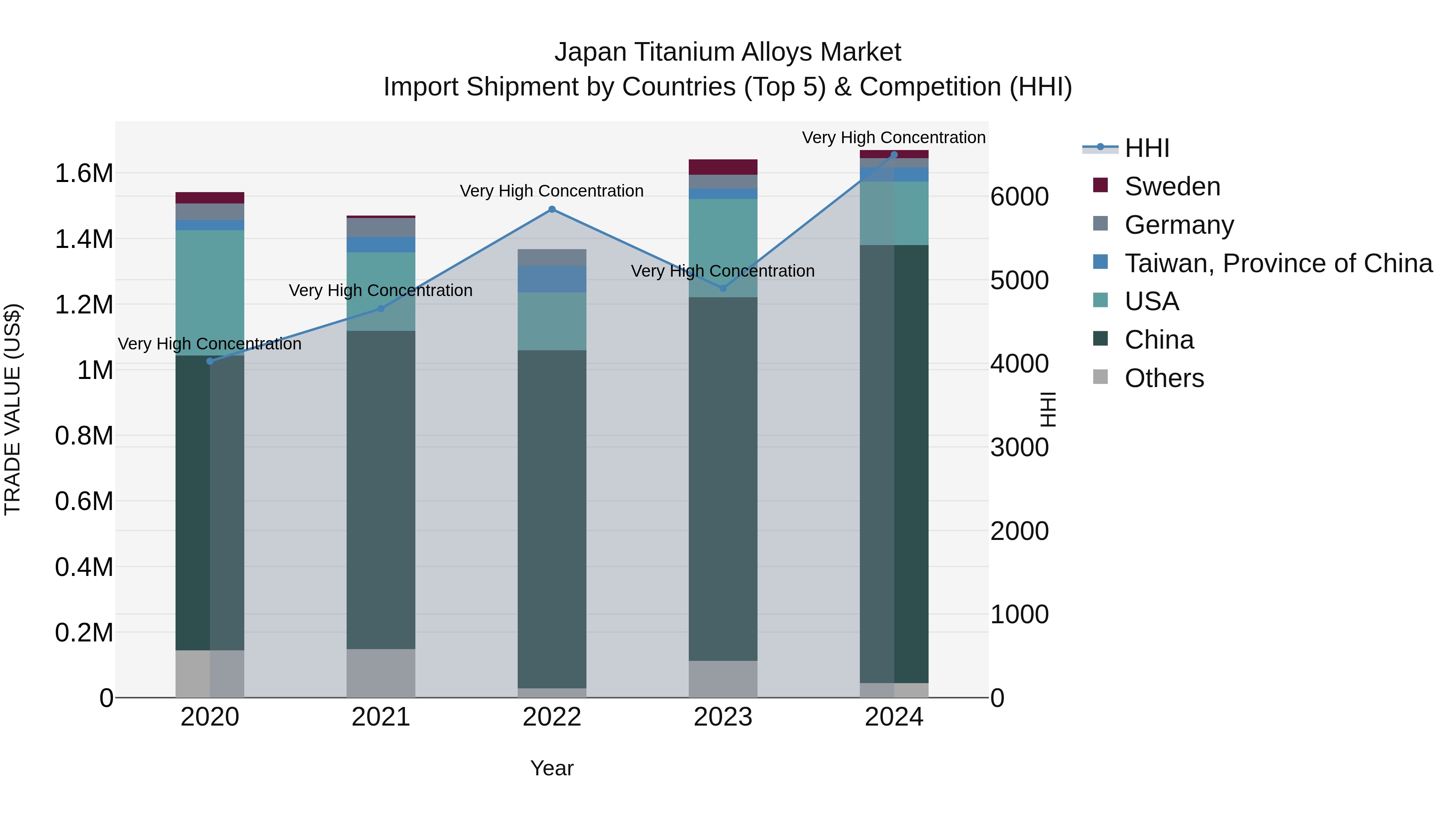 Japan Titanium Alloys Market Import Shipment by Countries (Top 5) & Competition (HHI)