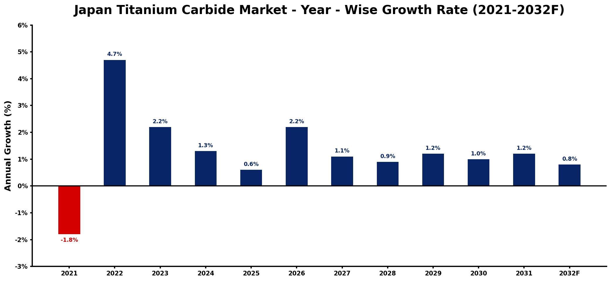 Japan Titanium Carbide Market Year-wise Growth Rate and Key Drivers