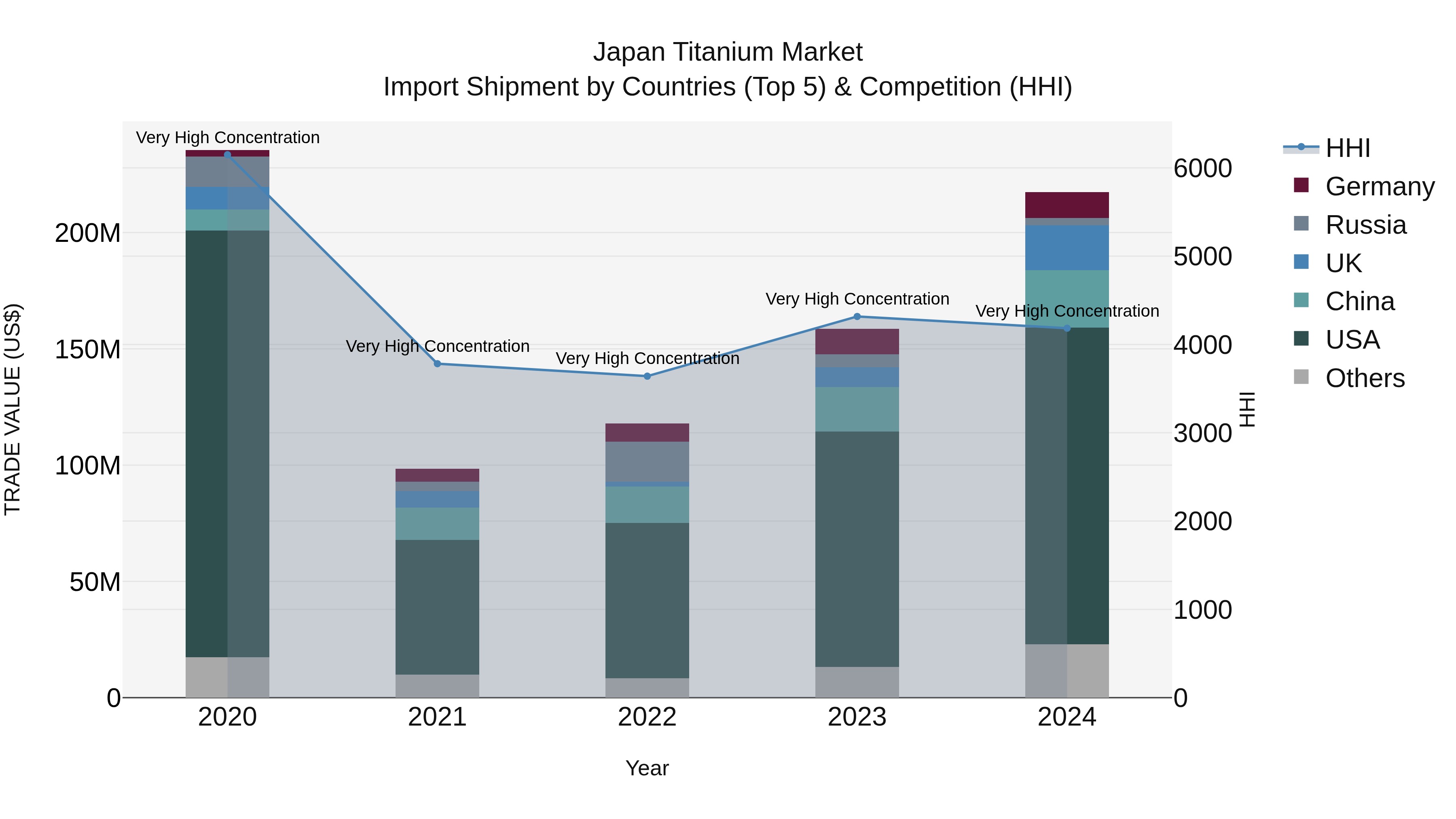 Japan Titanium Market Import Shipment by Countries (Top 5) & Competition (HHI)