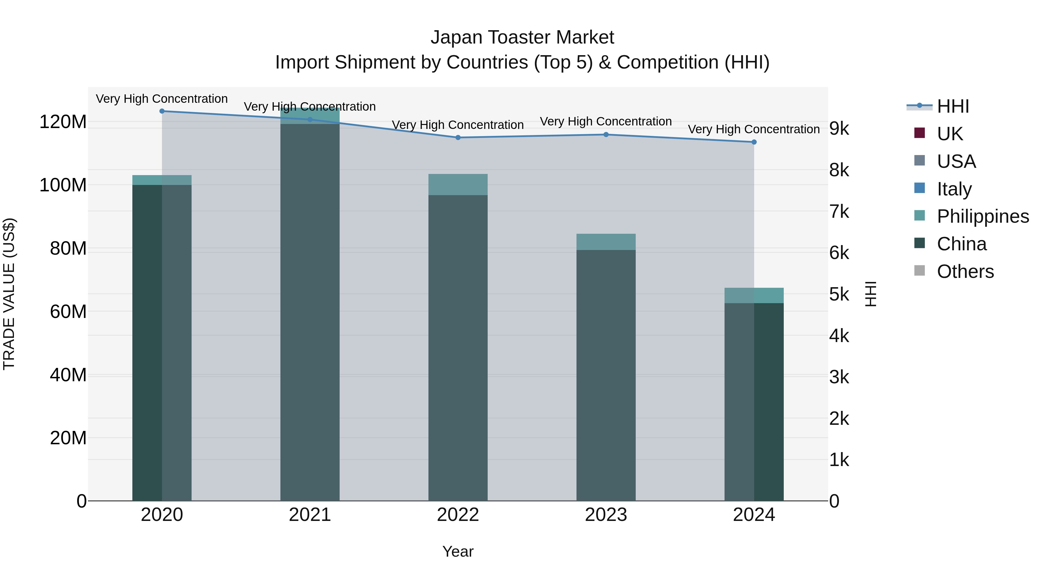 Japan Toaster Market Import Shipment by Countries (Top 5) & Competition (HHI)
