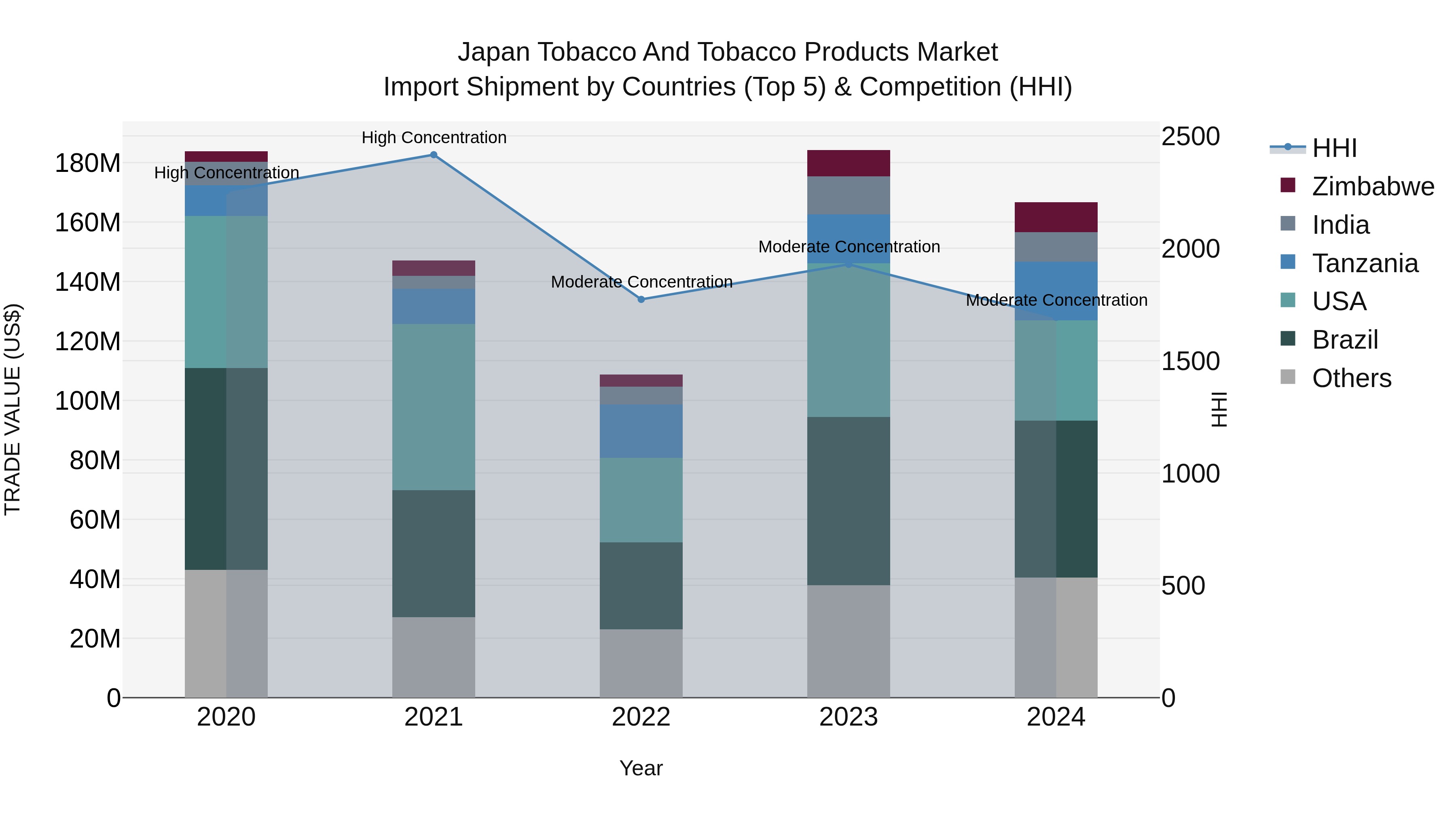 Japan Tobacco And Tobacco Products Market Import Shipment by Countries (Top 5) & Competition (HHI)