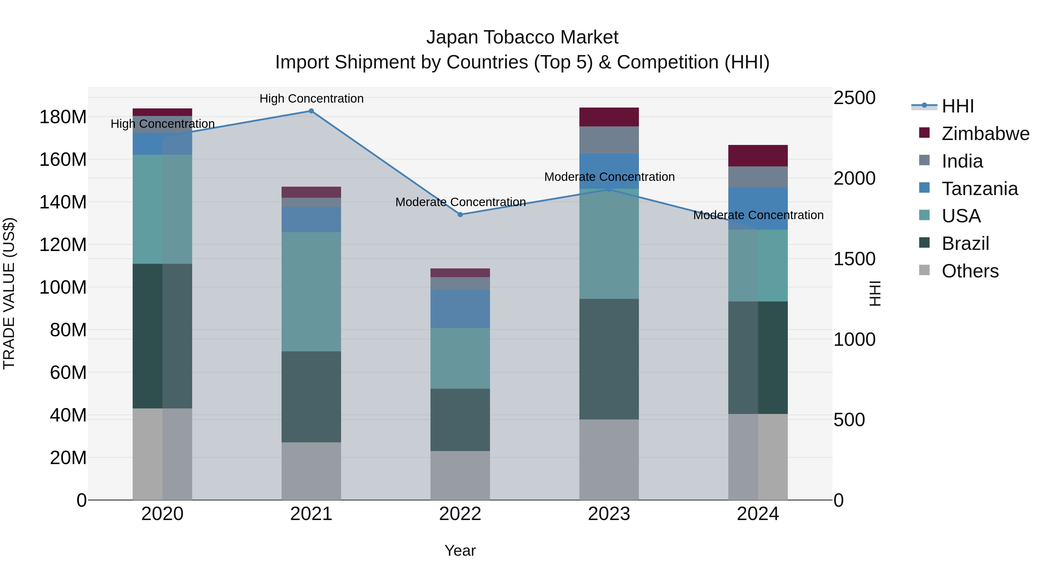 Japan Tobacco Market Import Shipment by Countries (Top 5) & Competition (HHI)