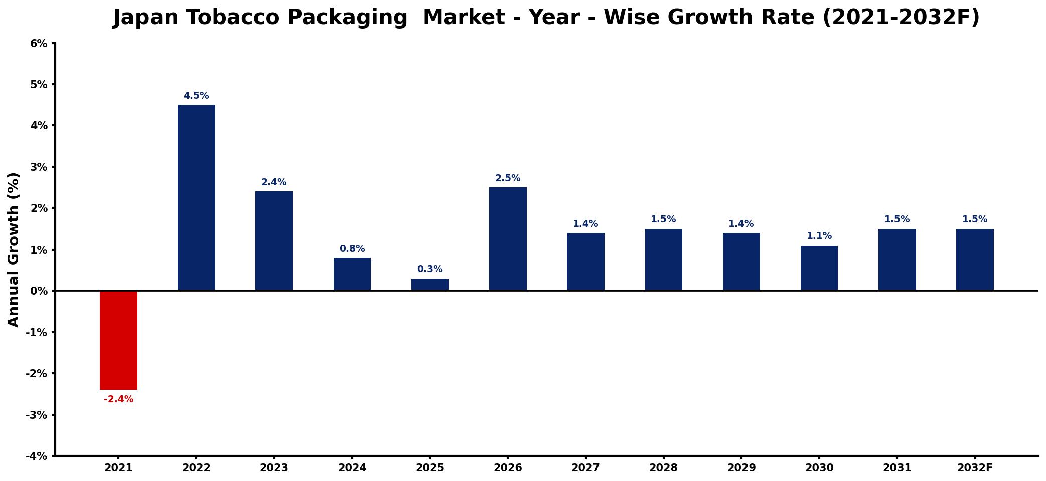 Japan Tobacco Packaging Market Year-wise Growth Rate and Key Drivers