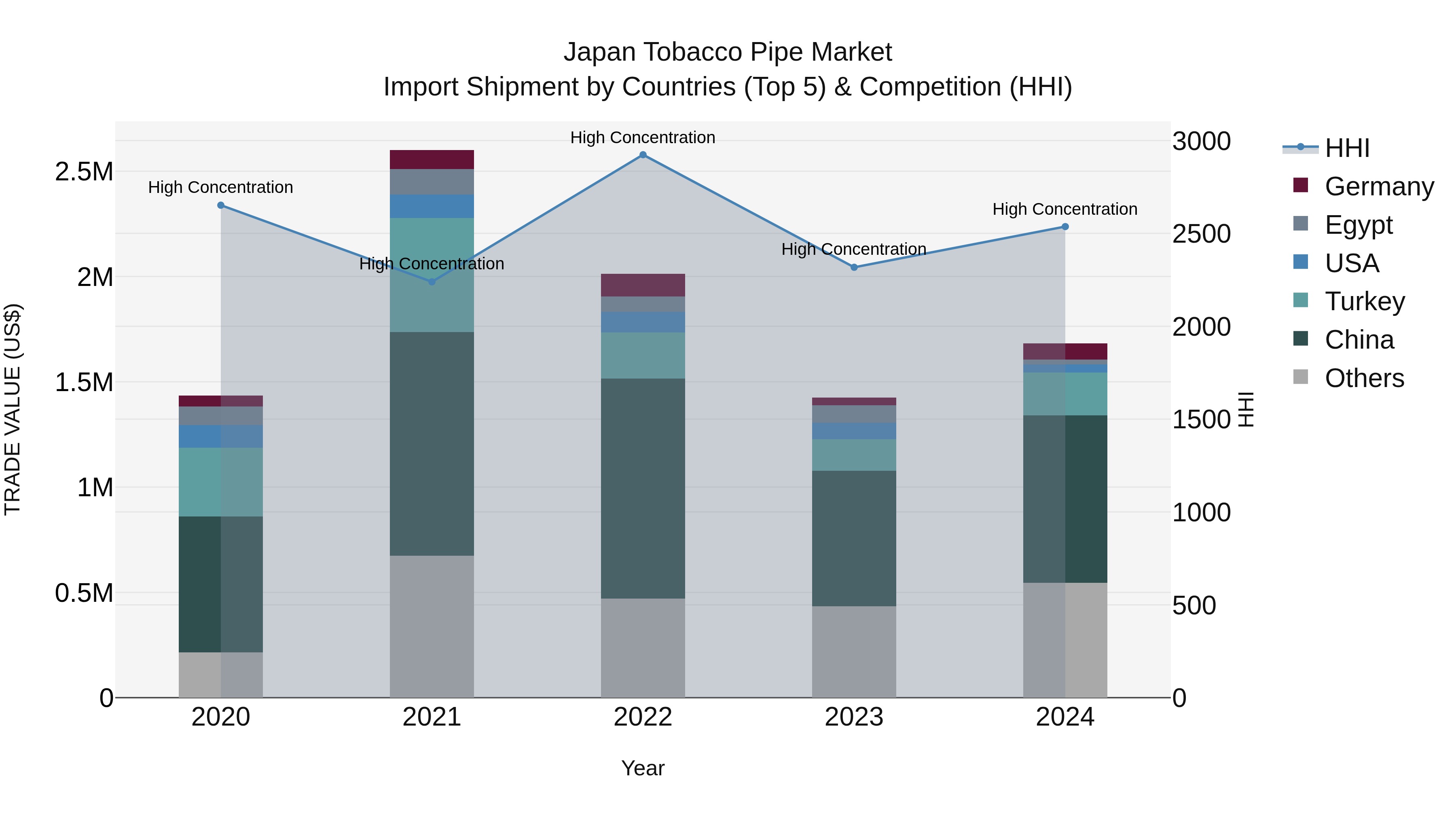 Japan Tobacco Pipe Market Import Shipment by Countries (Top 5) & Competition (HHI)