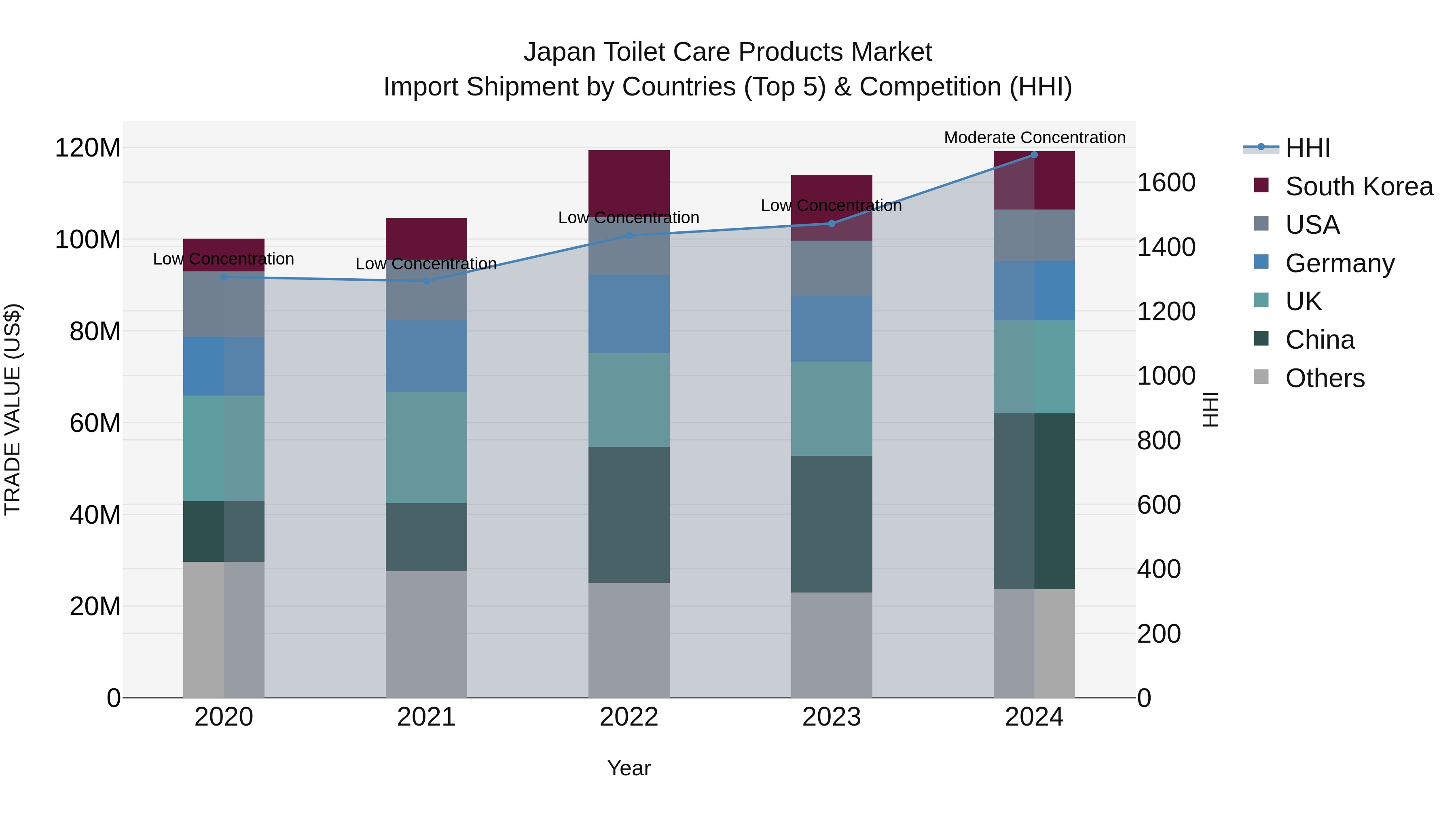 Japan Toilet Care Products Market Import Shipment by Countries (Top 5) & Competition (HHI)