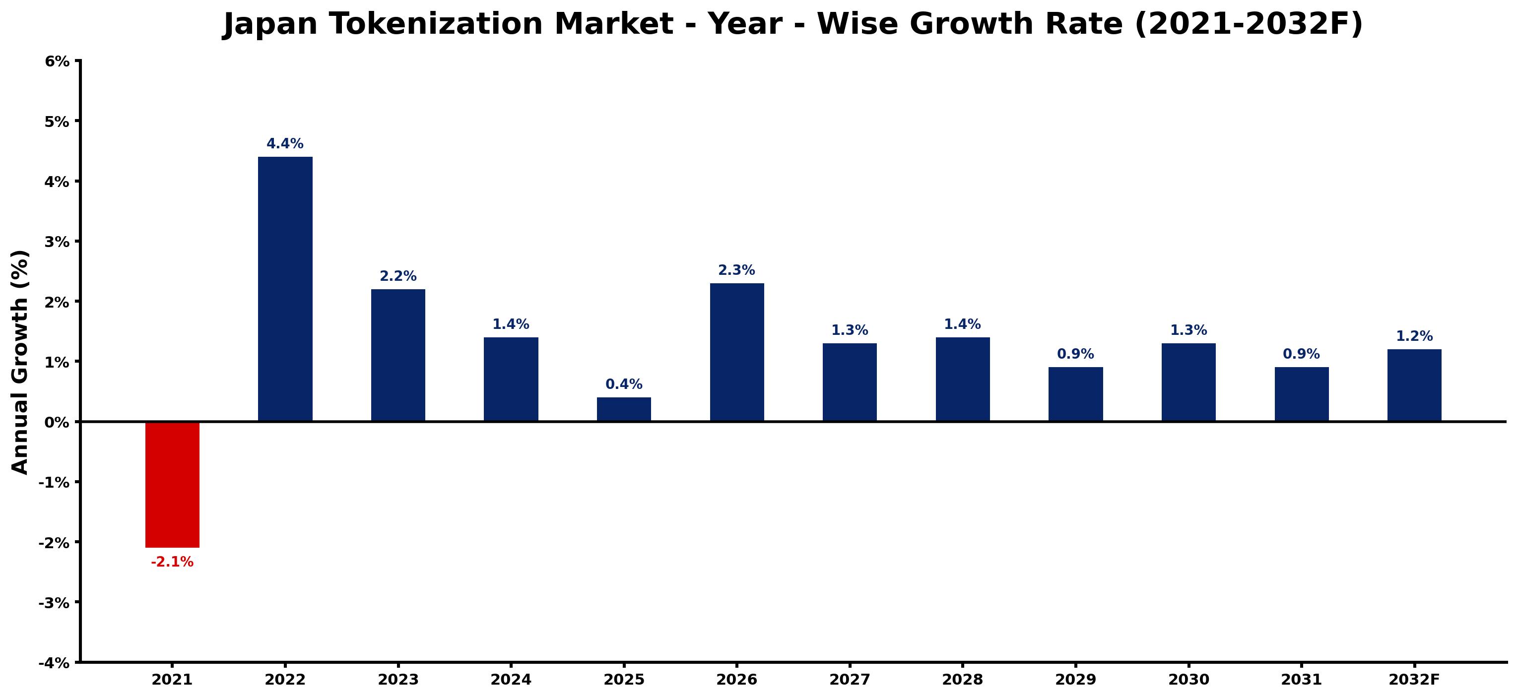 Japan Tokenization Market Year-wise Growth Rate and Key Drivers